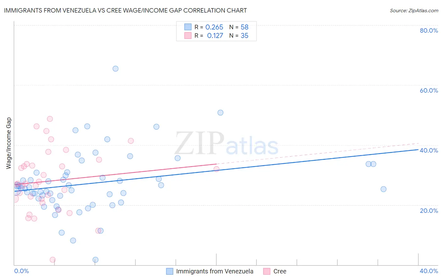 Immigrants from Venezuela vs Cree Wage/Income Gap