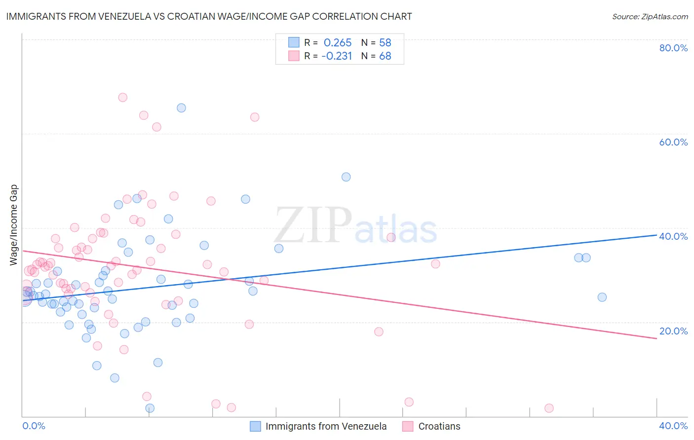 Immigrants from Venezuela vs Croatian Wage/Income Gap