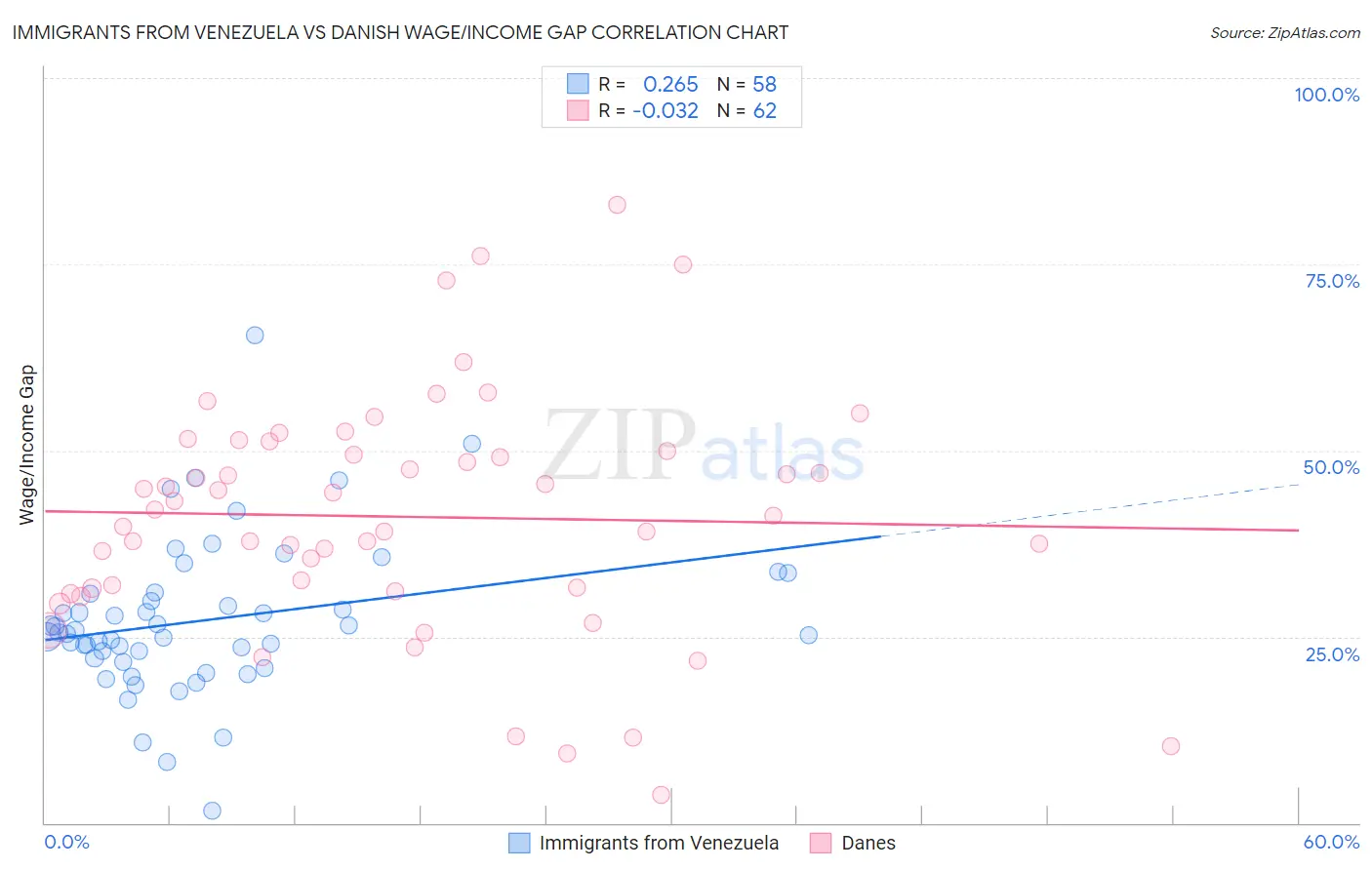 Immigrants from Venezuela vs Danish Wage/Income Gap