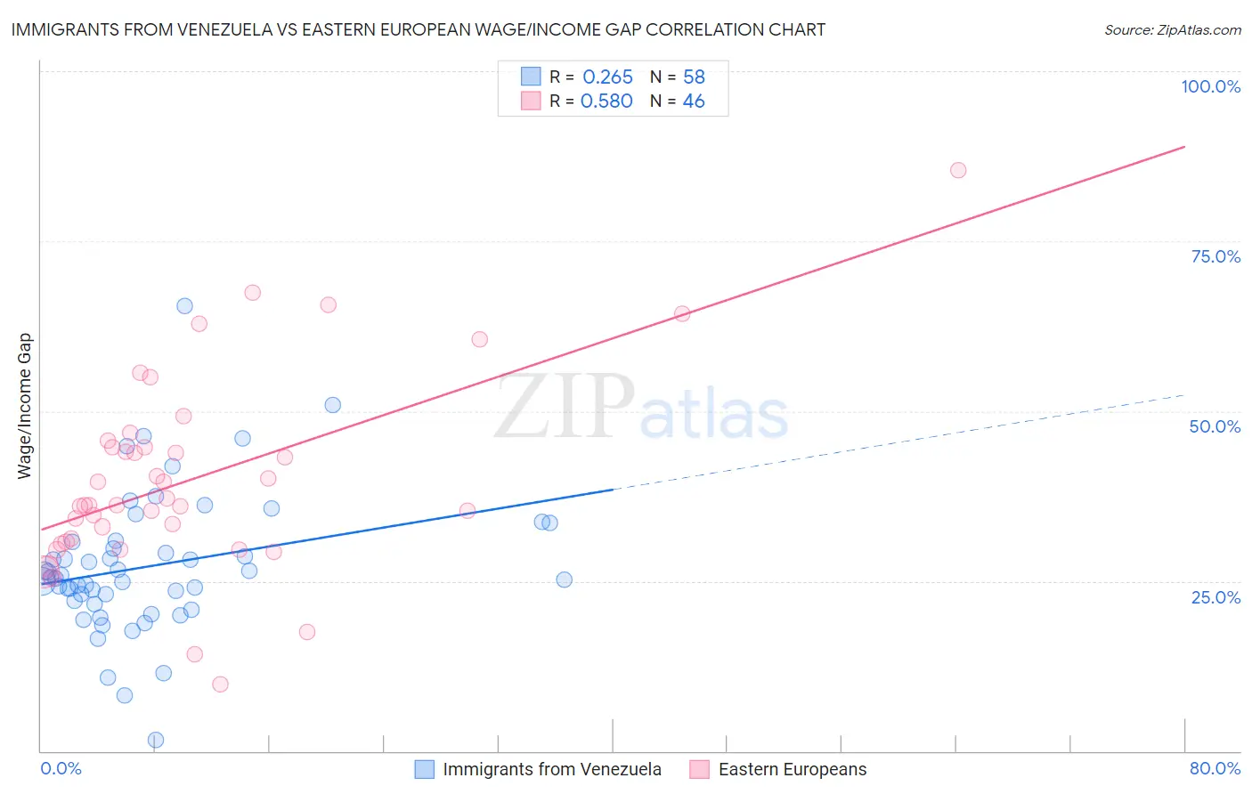 Immigrants from Venezuela vs Eastern European Wage/Income Gap