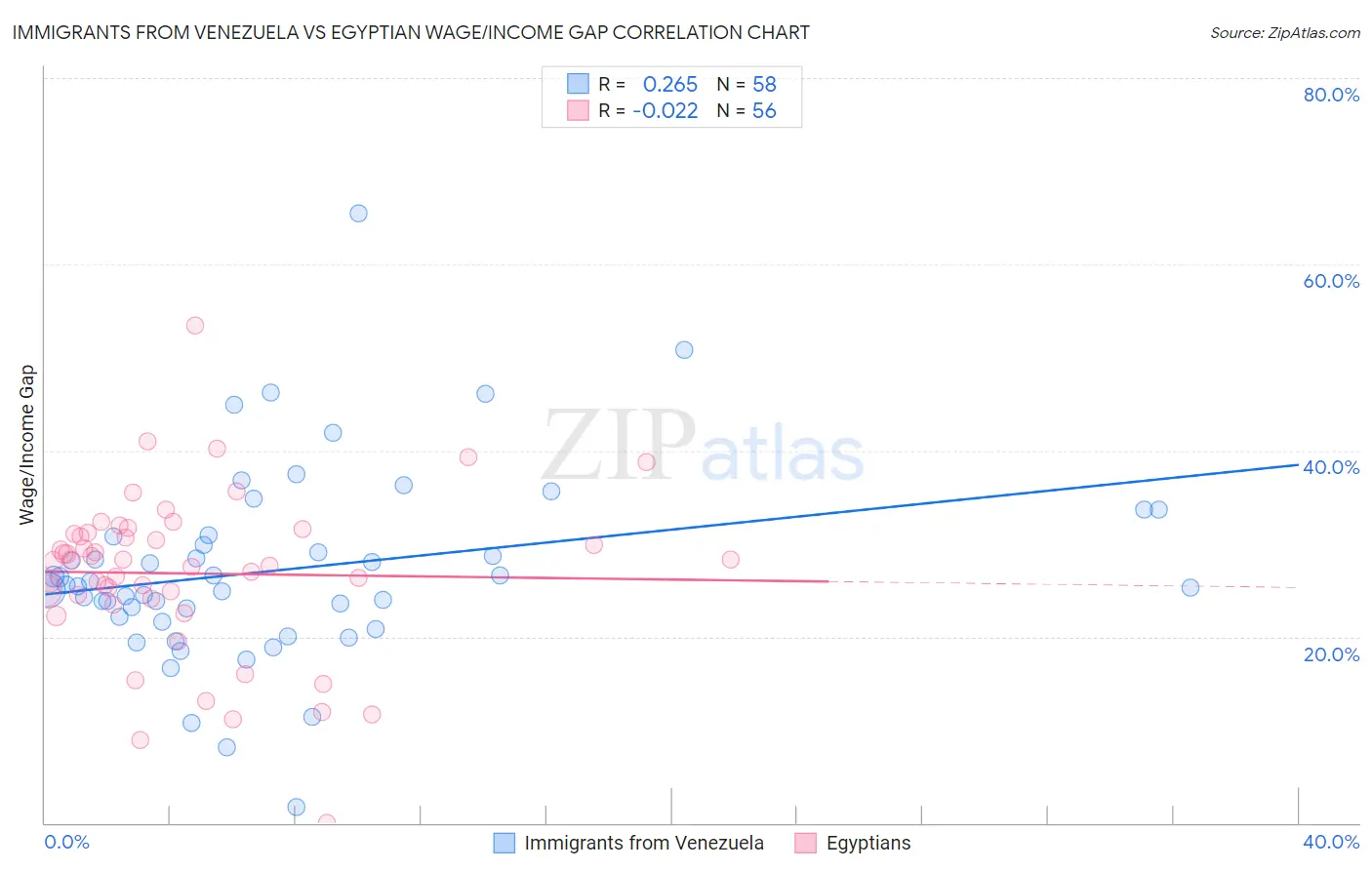Immigrants from Venezuela vs Egyptian Wage/Income Gap