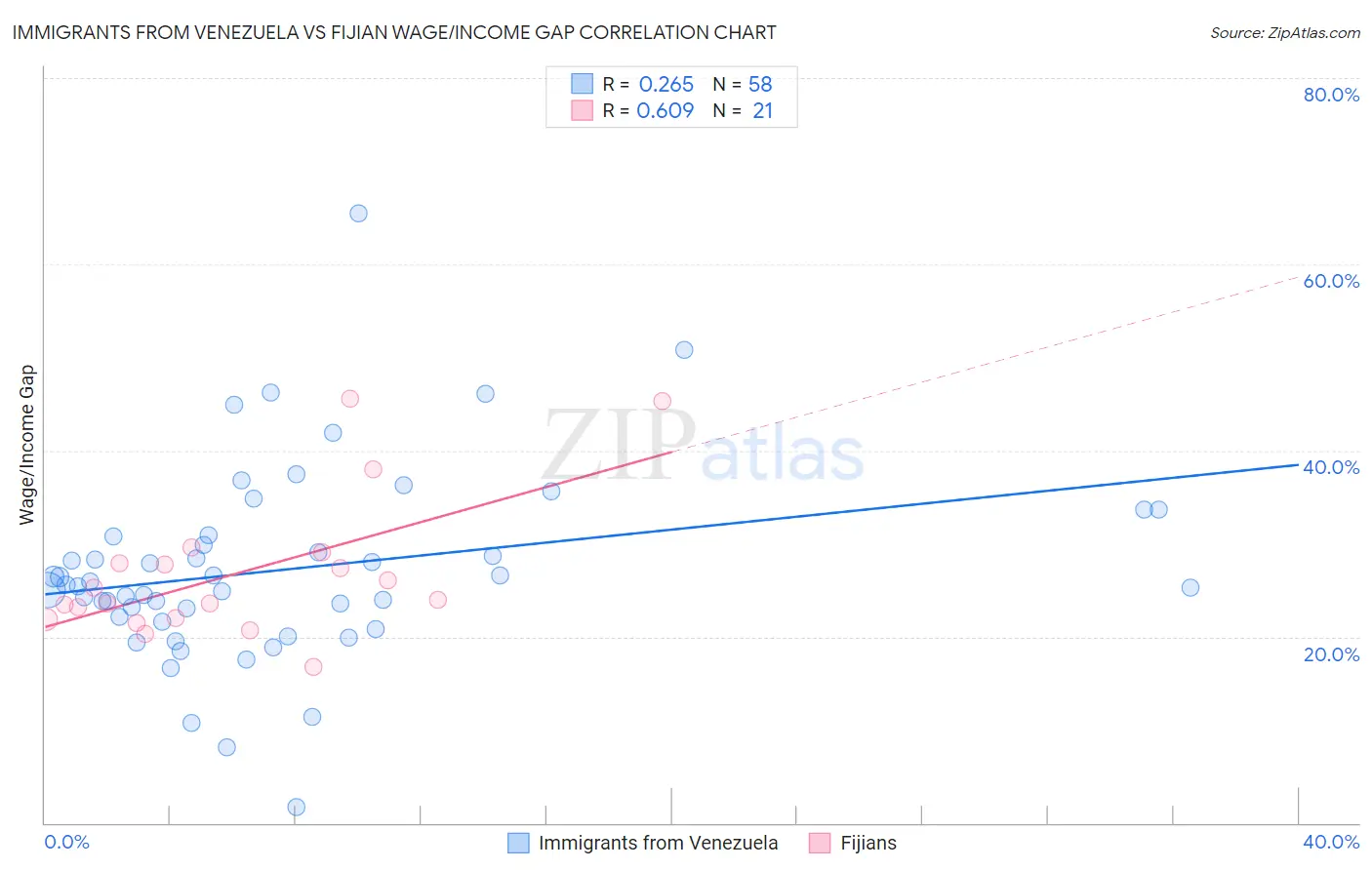 Immigrants from Venezuela vs Fijian Wage/Income Gap