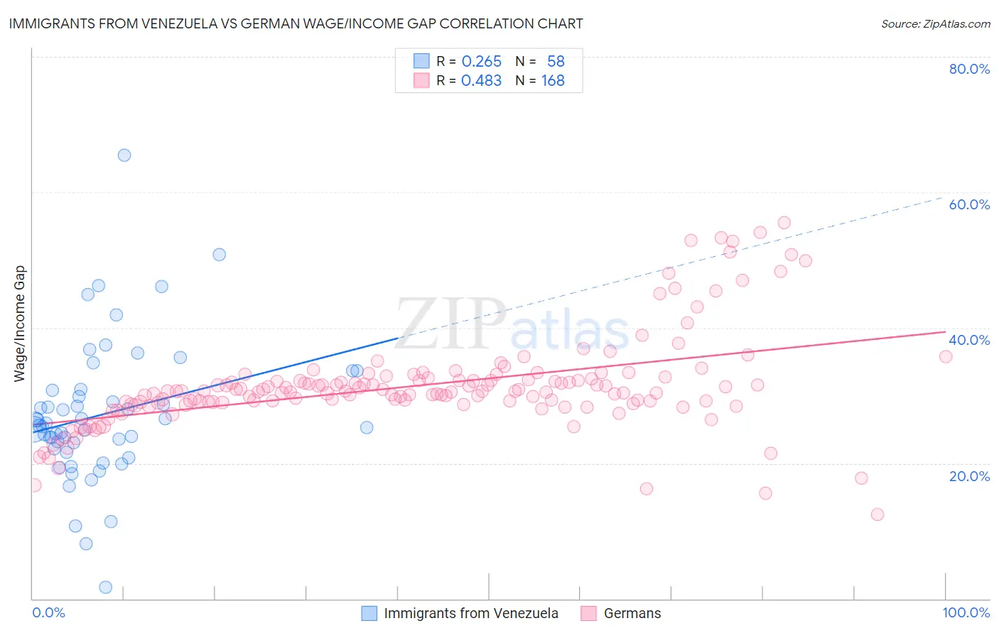 Immigrants from Venezuela vs German Wage/Income Gap