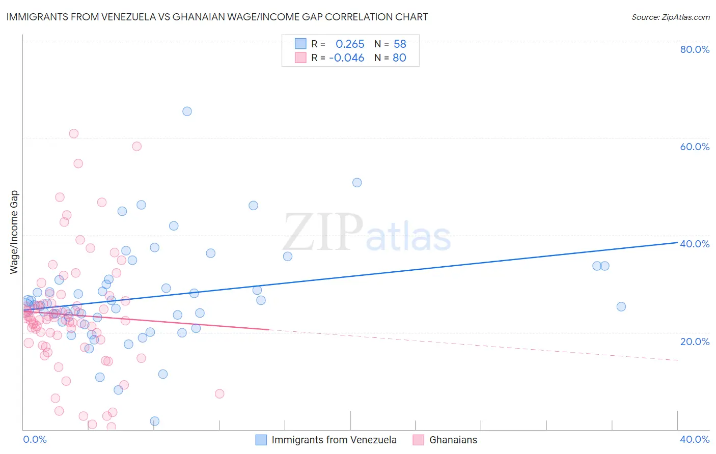 Immigrants from Venezuela vs Ghanaian Wage/Income Gap