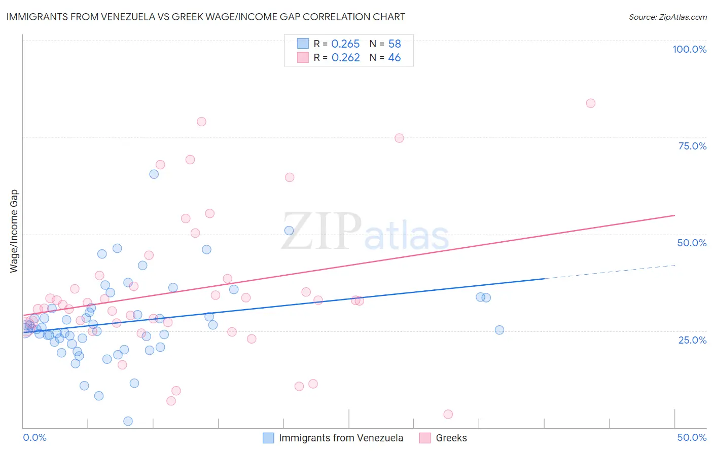 Immigrants from Venezuela vs Greek Wage/Income Gap