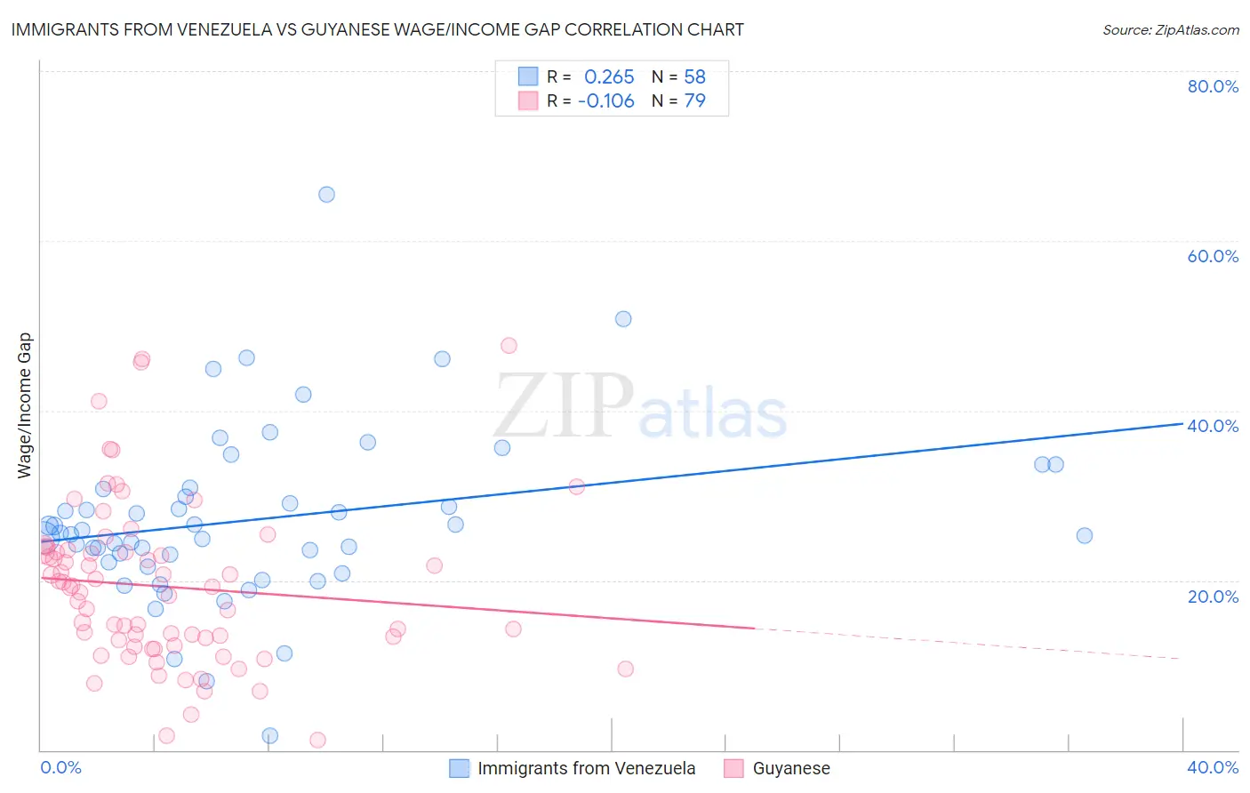 Immigrants from Venezuela vs Guyanese Wage/Income Gap