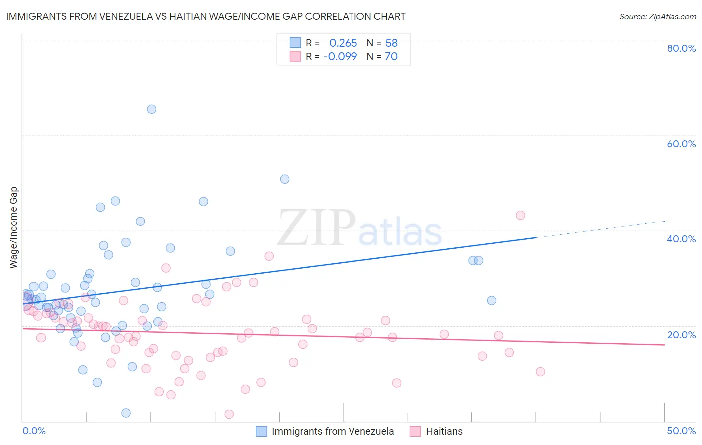 Immigrants from Venezuela vs Haitian Wage/Income Gap
