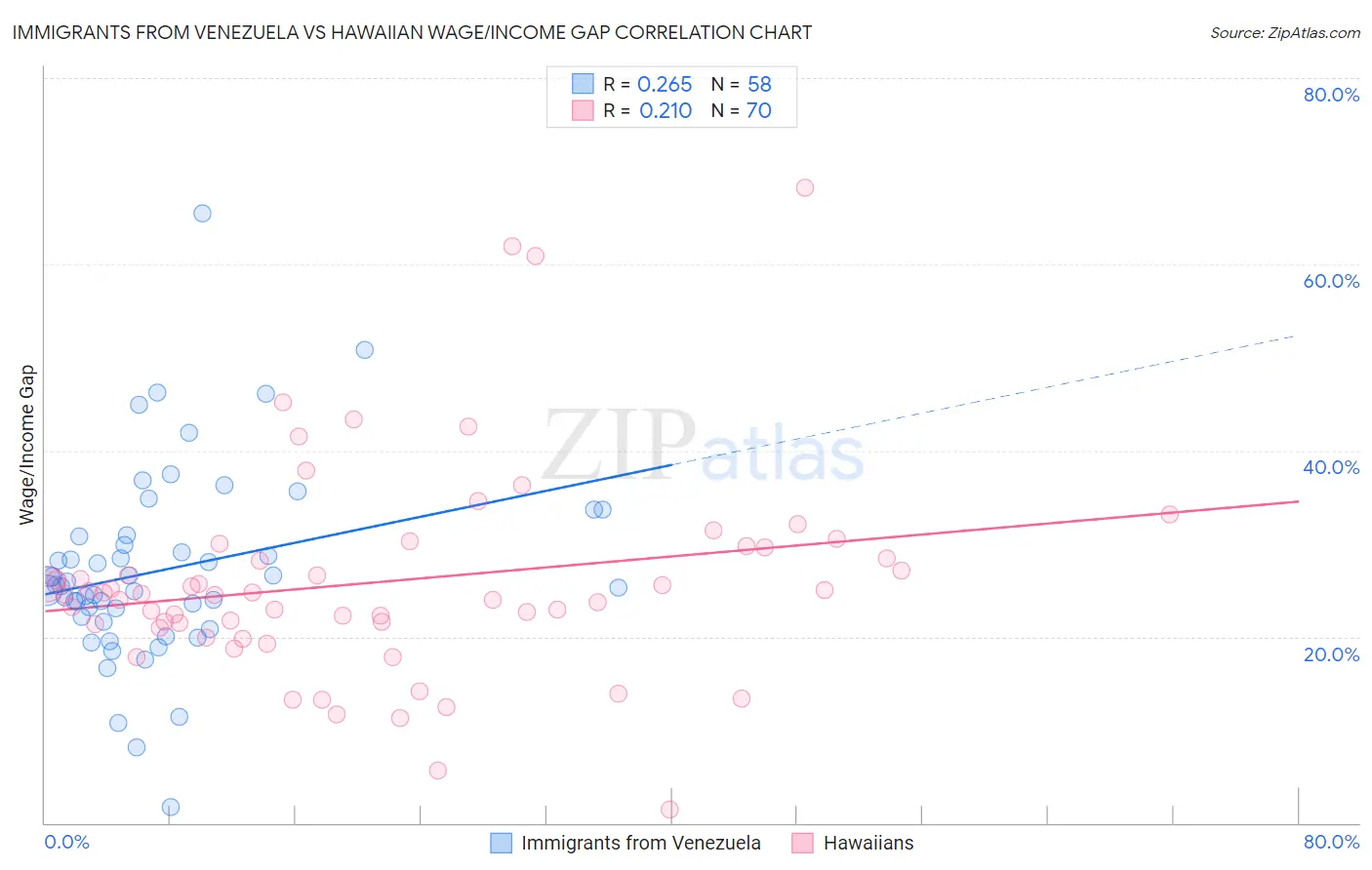 Immigrants from Venezuela vs Hawaiian Wage/Income Gap