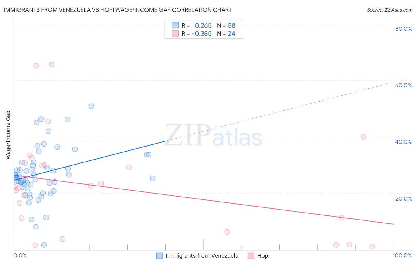 Immigrants from Venezuela vs Hopi Wage/Income Gap