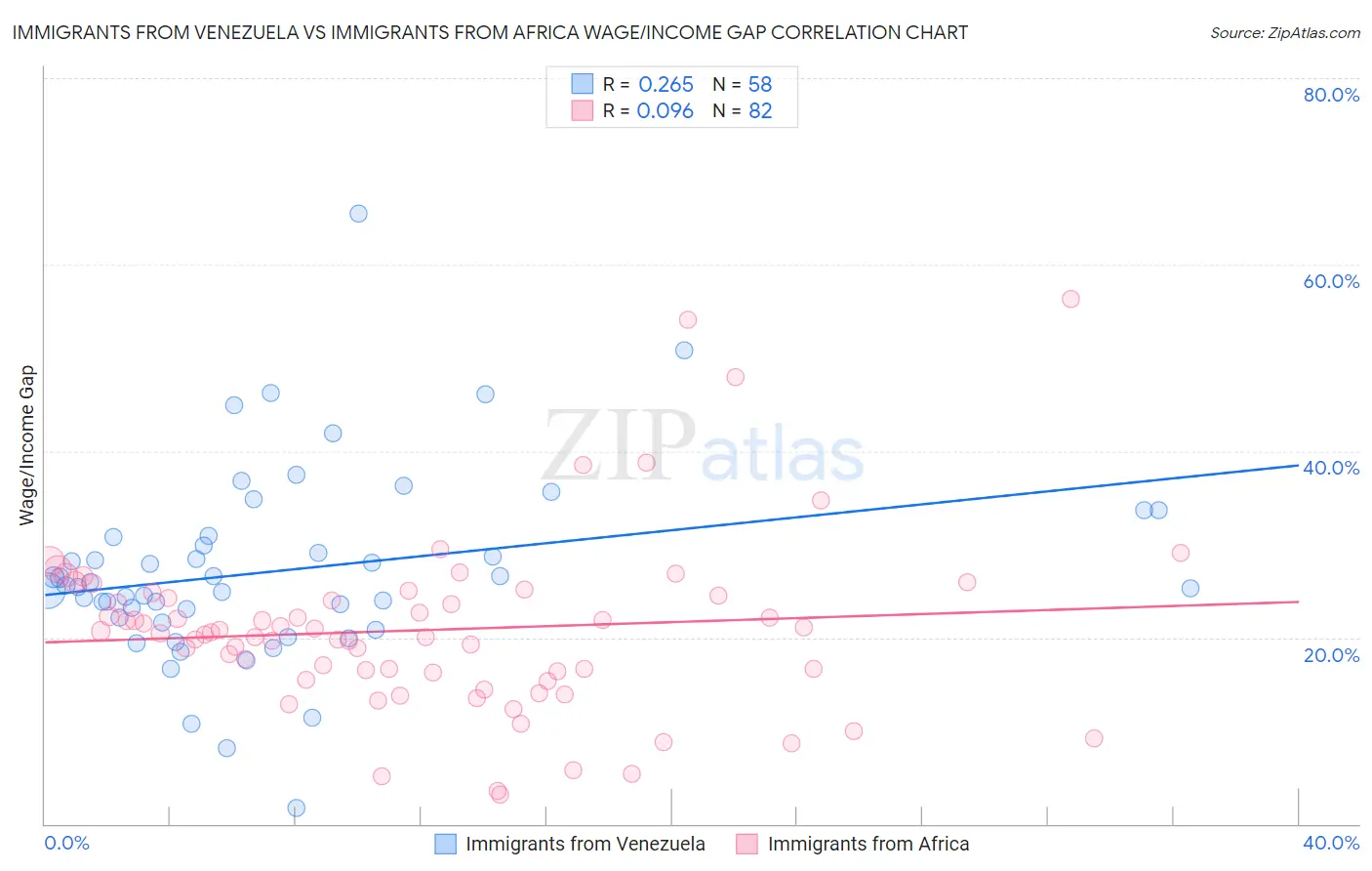 Immigrants from Venezuela vs Immigrants from Africa Wage/Income Gap