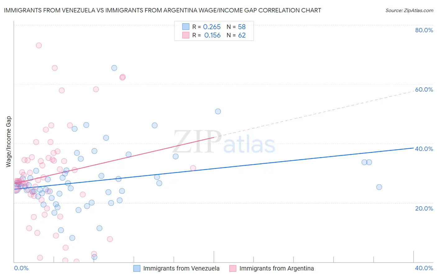 Immigrants from Venezuela vs Immigrants from Argentina Wage/Income Gap