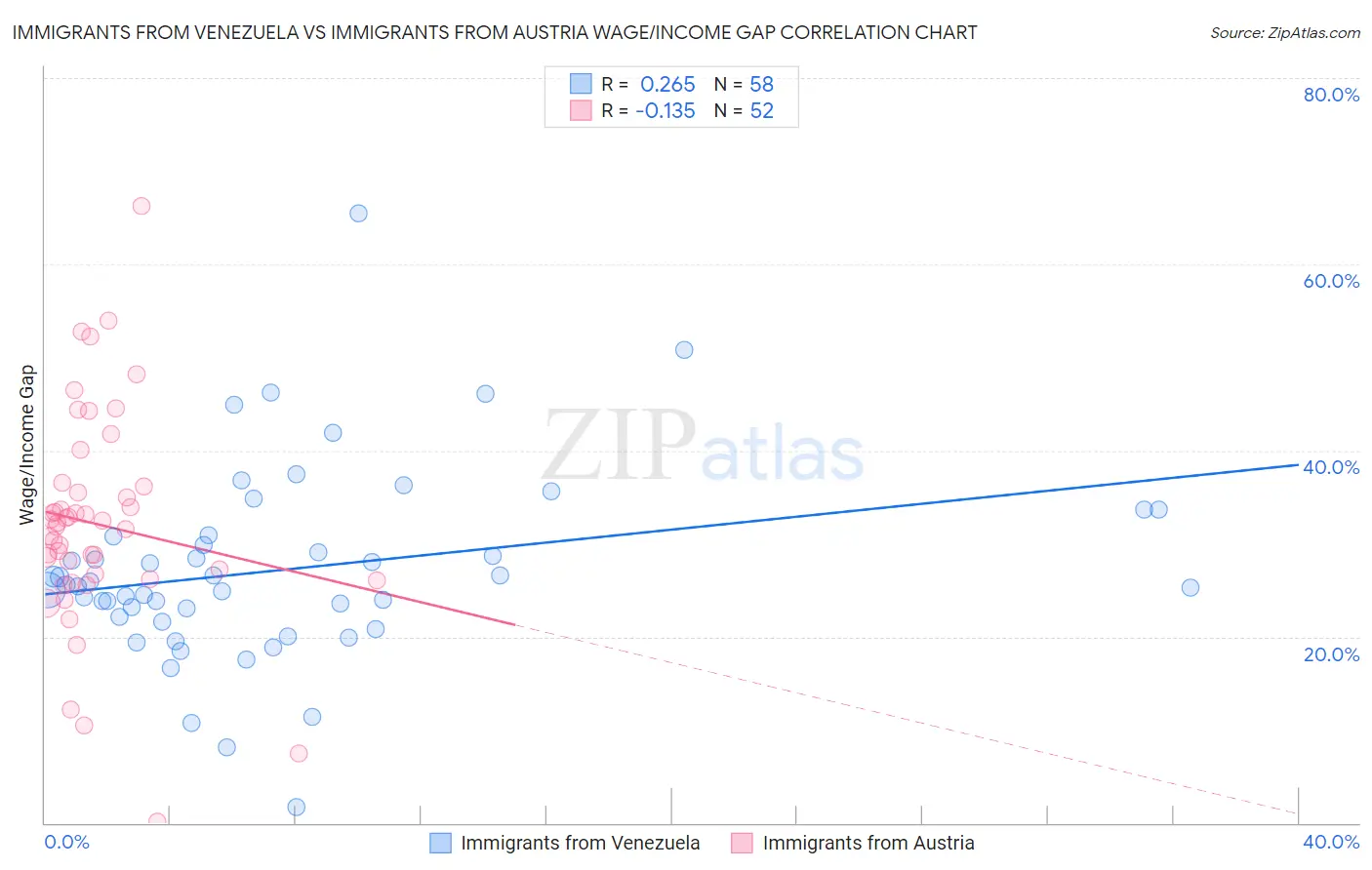 Immigrants from Venezuela vs Immigrants from Austria Wage/Income Gap