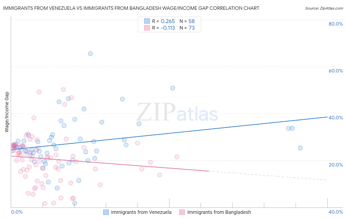 Immigrants from Venezuela vs Immigrants from Bangladesh Wage/Income Gap