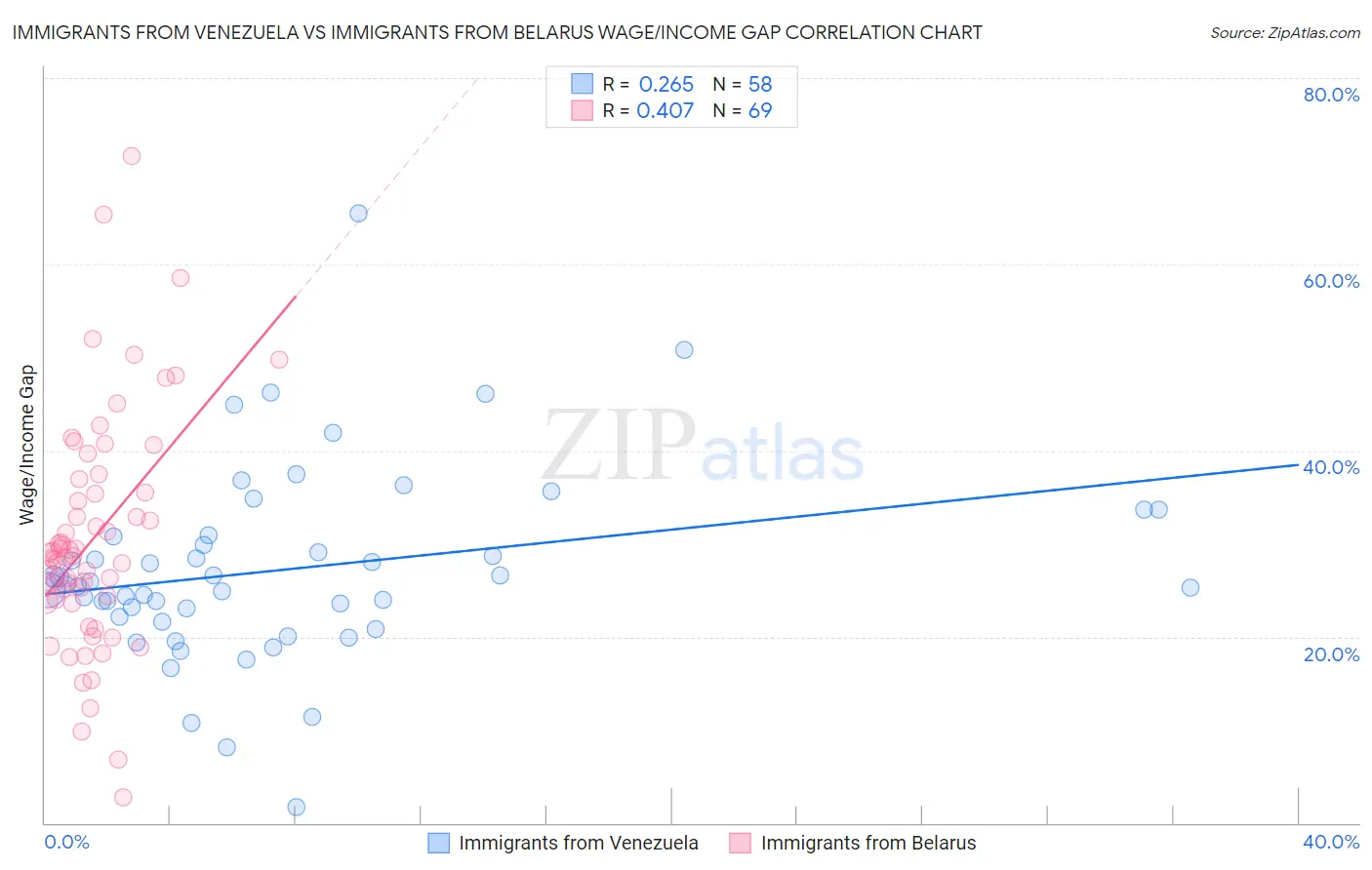 Immigrants from Venezuela vs Immigrants from Belarus Wage/Income Gap