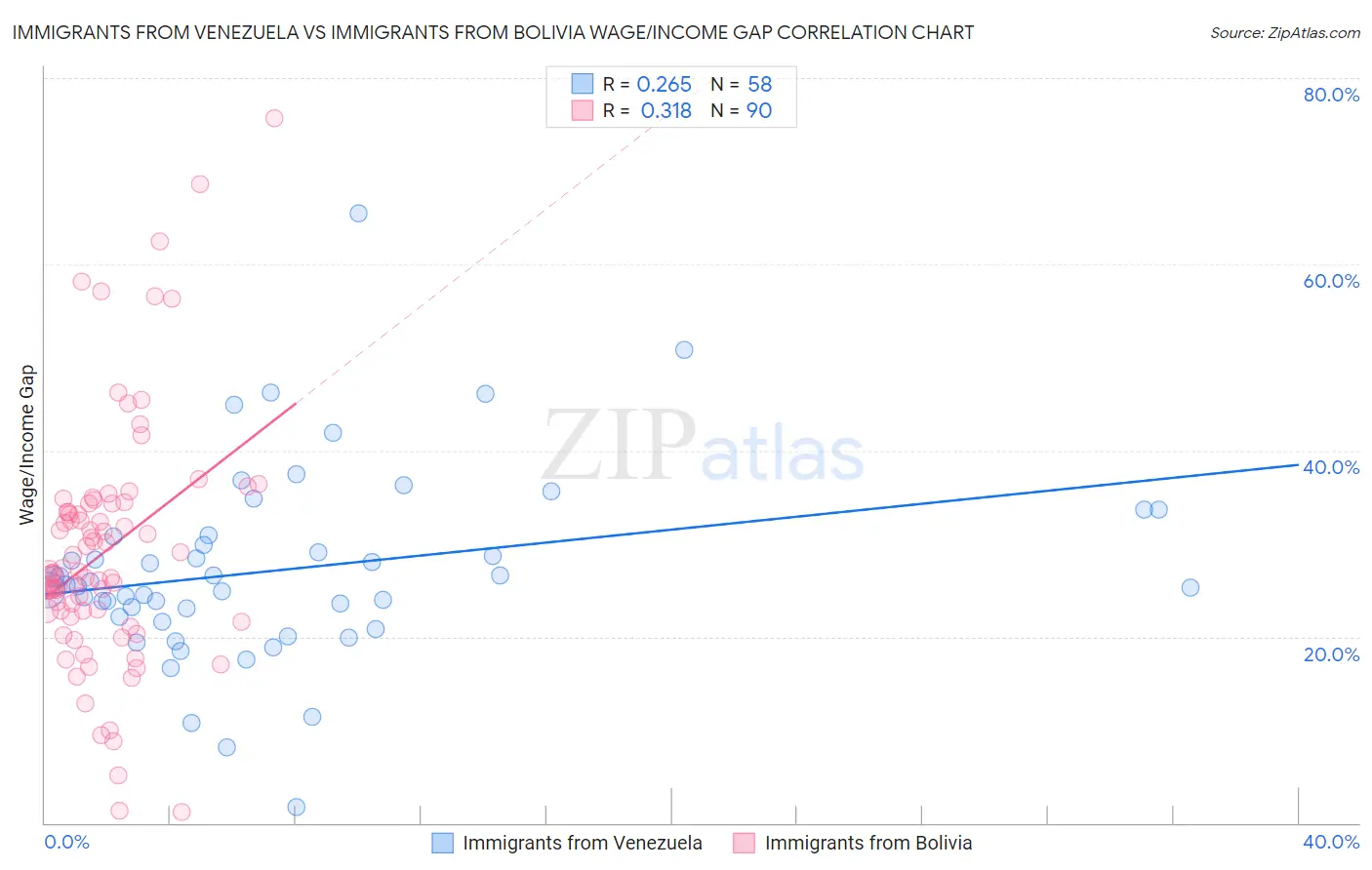 Immigrants from Venezuela vs Immigrants from Bolivia Wage/Income Gap