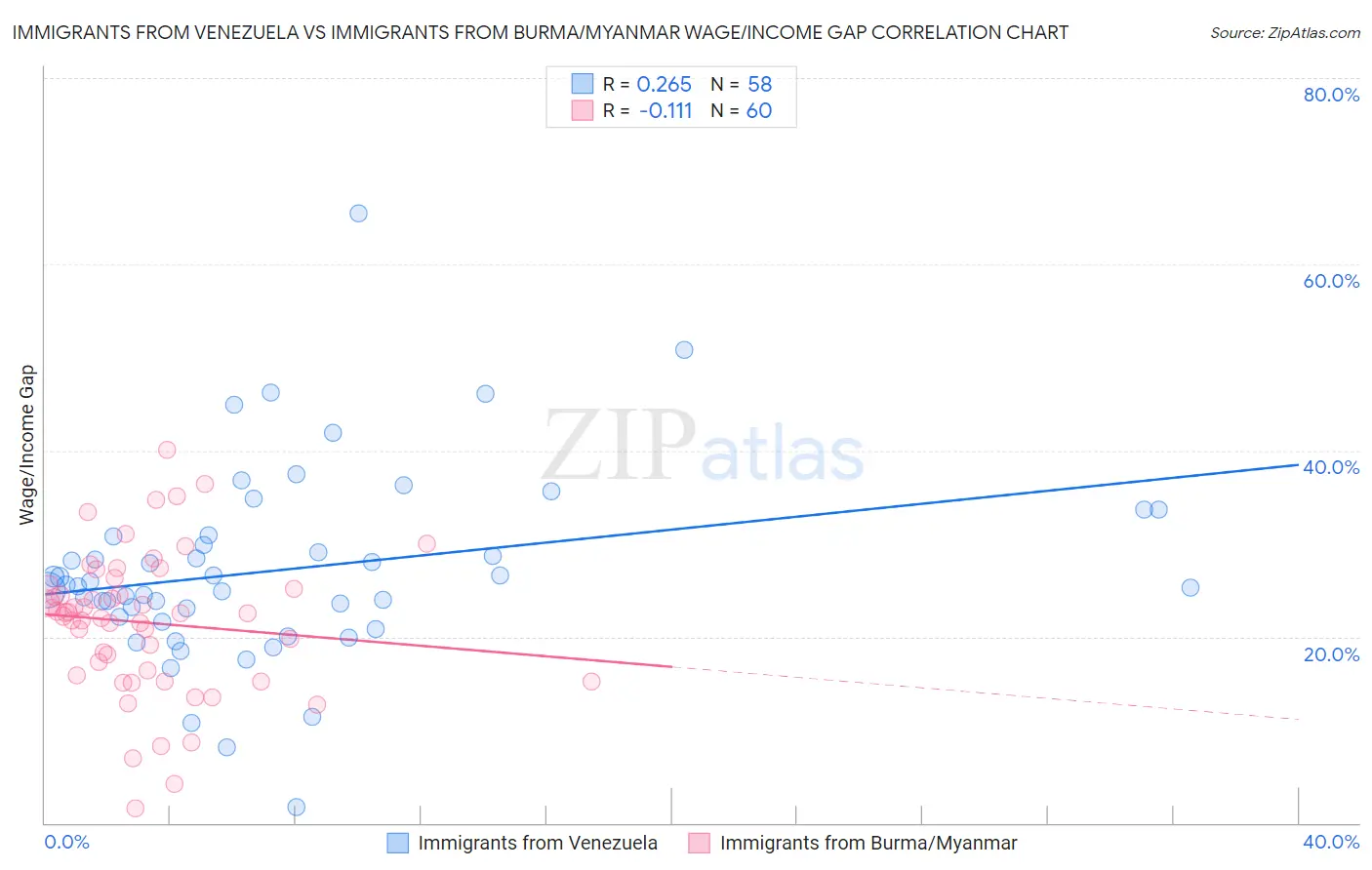 Immigrants from Venezuela vs Immigrants from Burma/Myanmar Wage/Income Gap