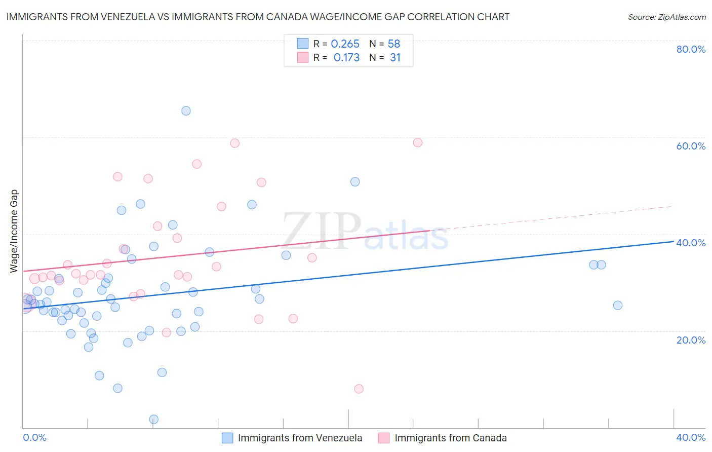 Immigrants from Venezuela vs Immigrants from Canada Wage/Income Gap