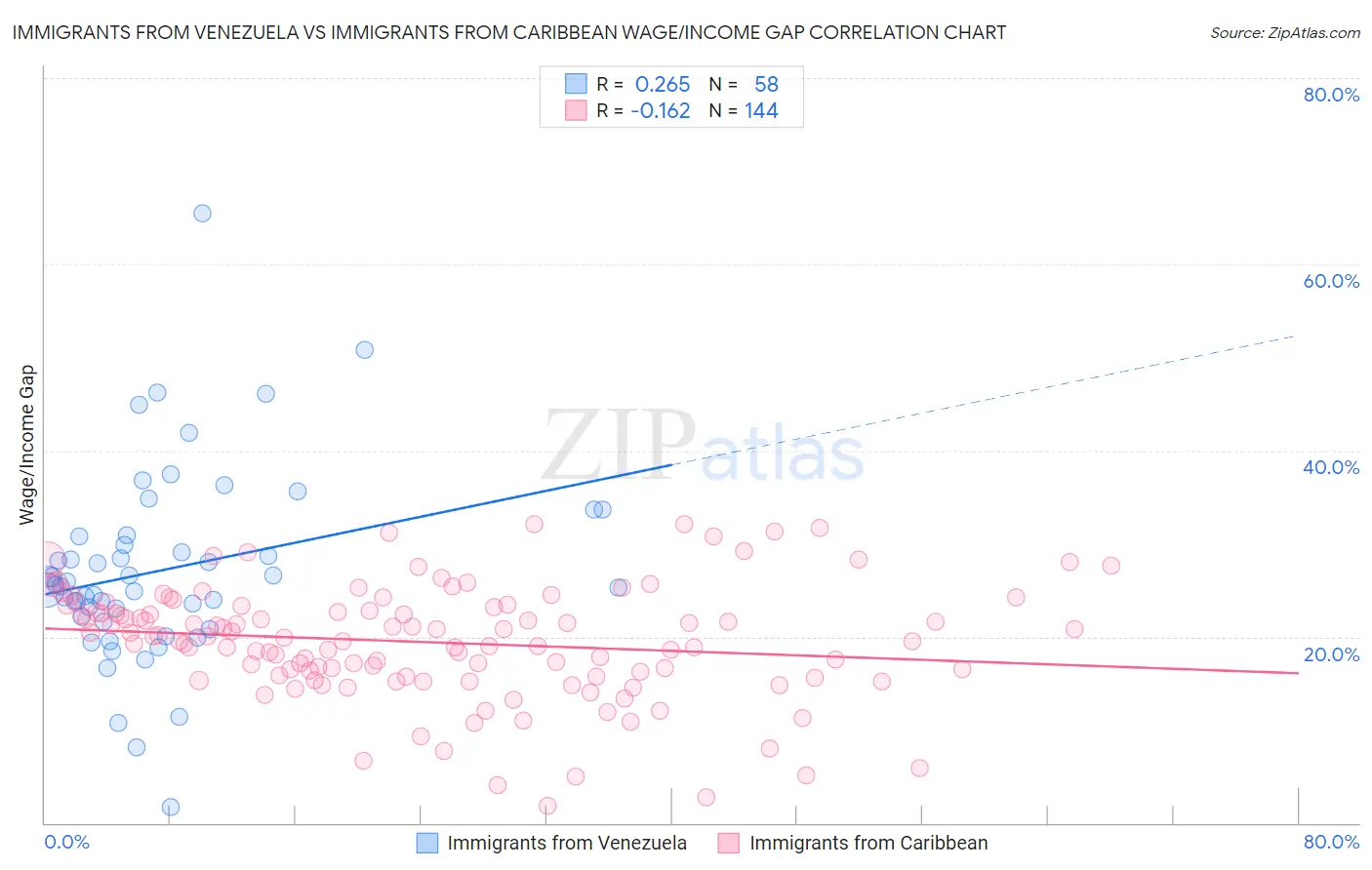 Immigrants from Venezuela vs Immigrants from Caribbean Wage/Income Gap