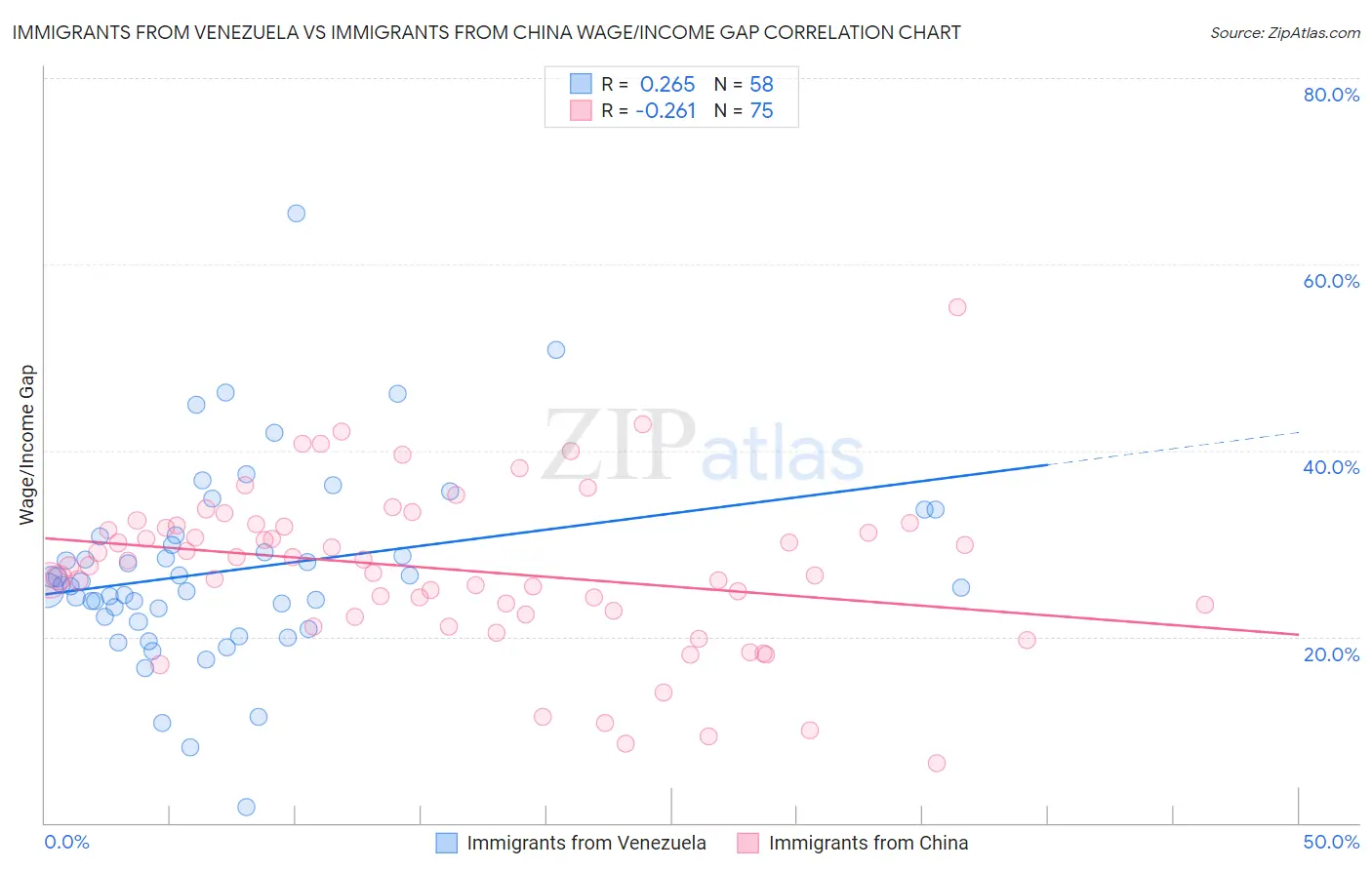 Immigrants from Venezuela vs Immigrants from China Wage/Income Gap