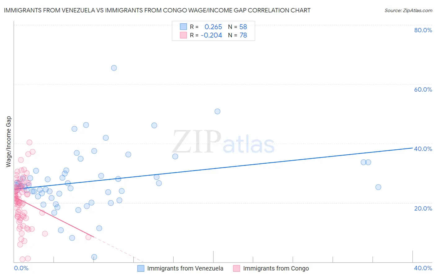 Immigrants from Venezuela vs Immigrants from Congo Wage/Income Gap