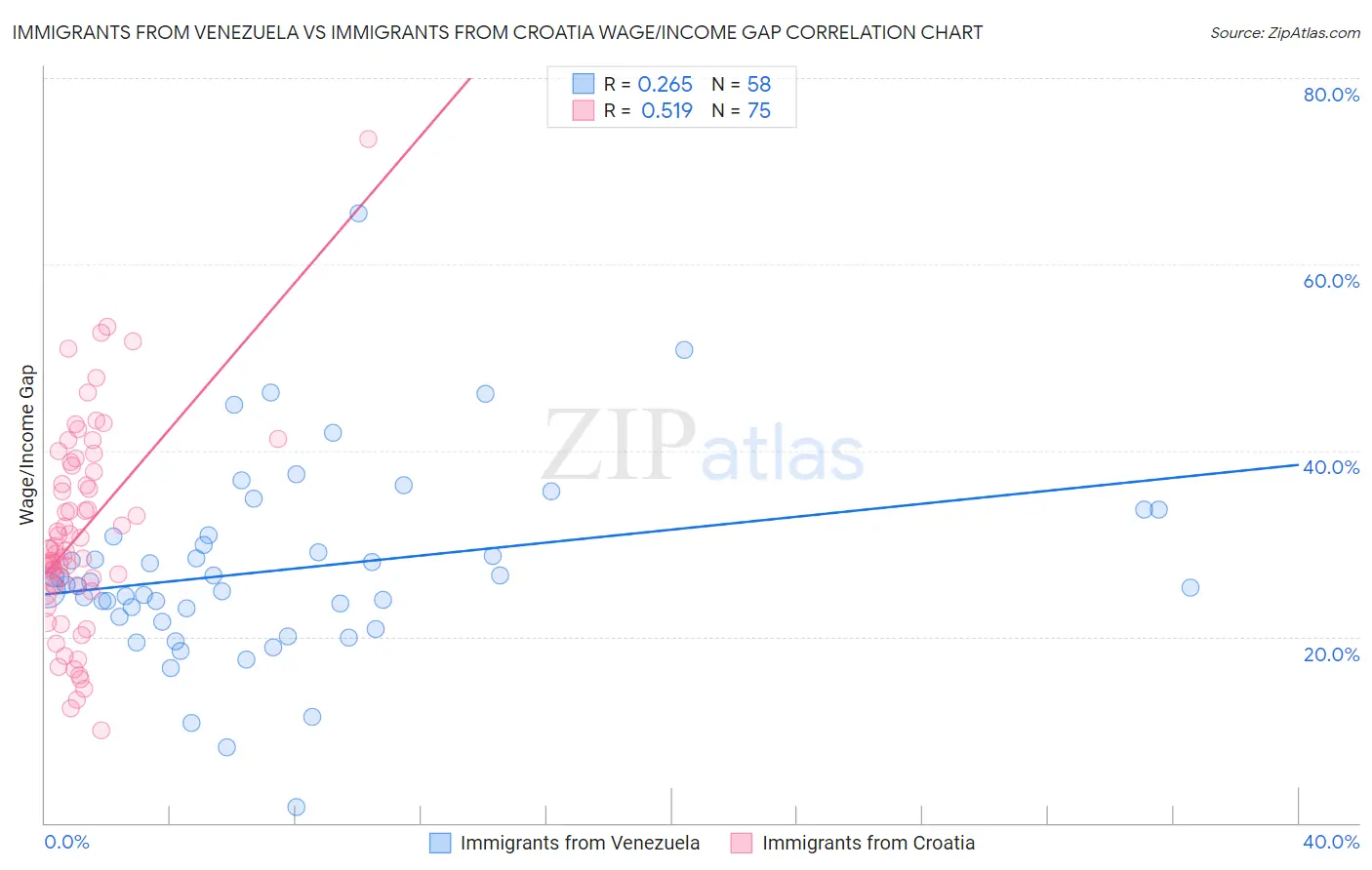 Immigrants from Venezuela vs Immigrants from Croatia Wage/Income Gap