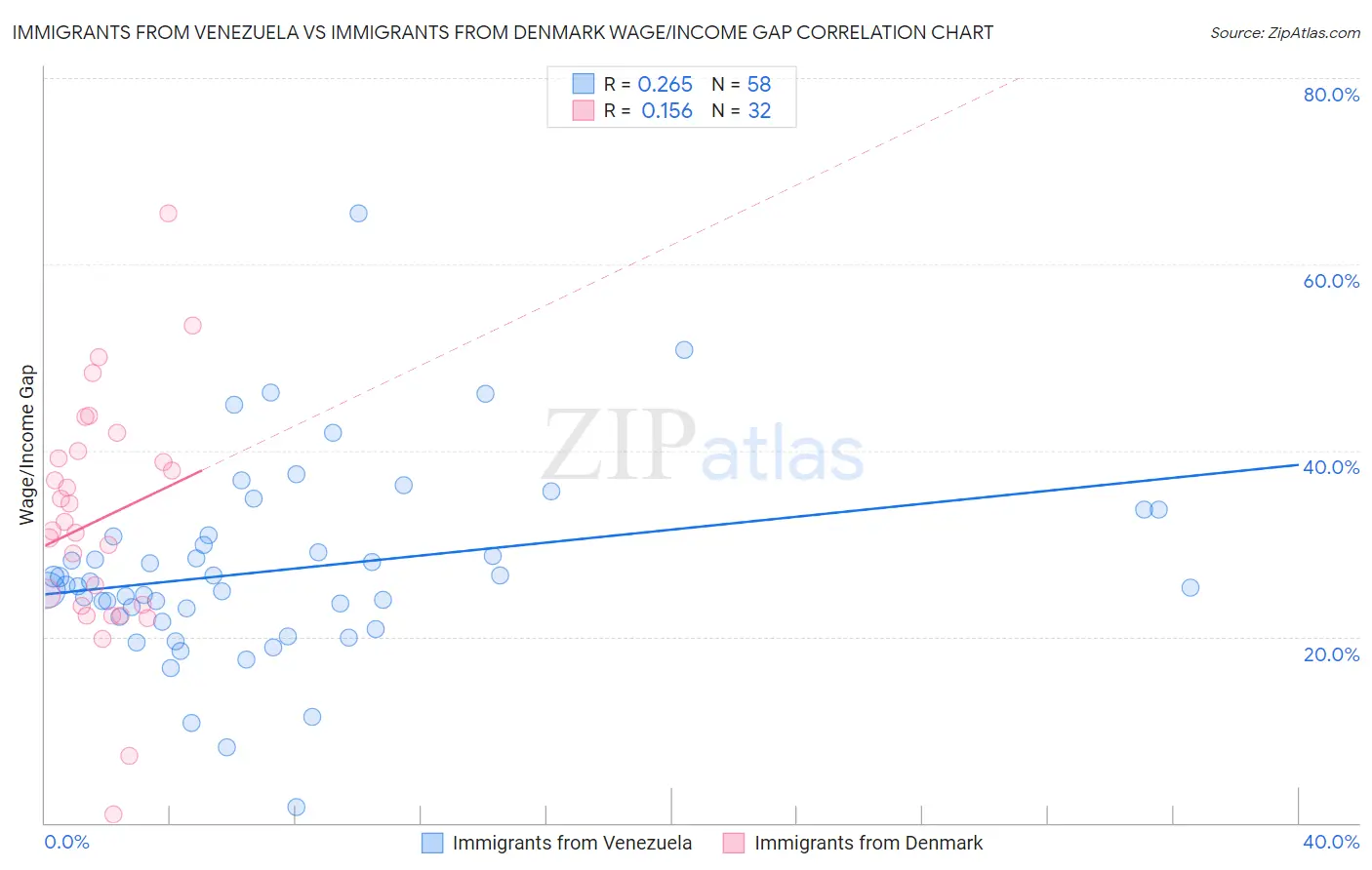 Immigrants from Venezuela vs Immigrants from Denmark Wage/Income Gap