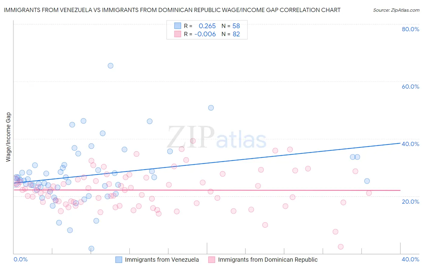 Immigrants from Venezuela vs Immigrants from Dominican Republic Wage/Income Gap