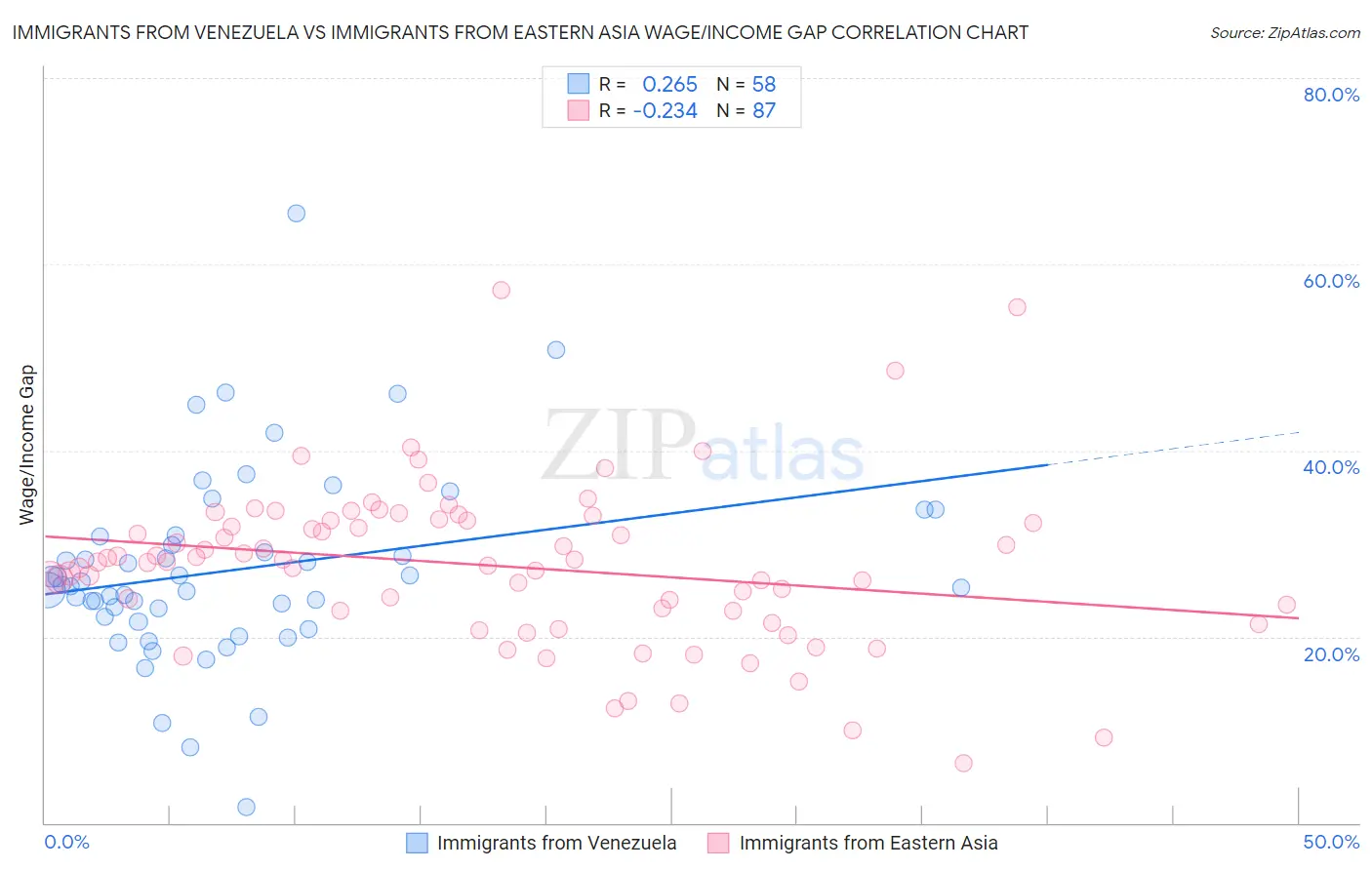 Immigrants from Venezuela vs Immigrants from Eastern Asia Wage/Income Gap
