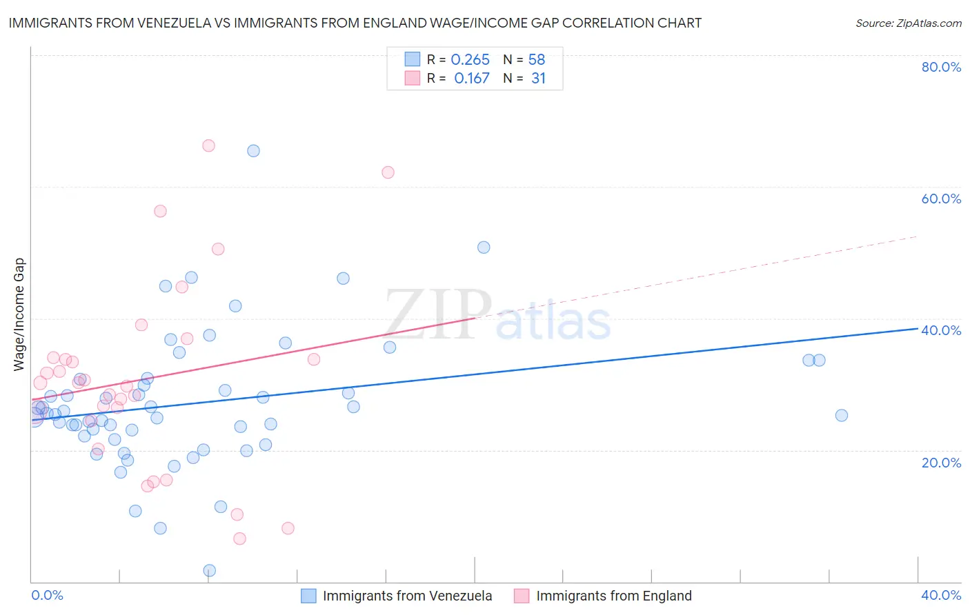 Immigrants from Venezuela vs Immigrants from England Wage/Income Gap