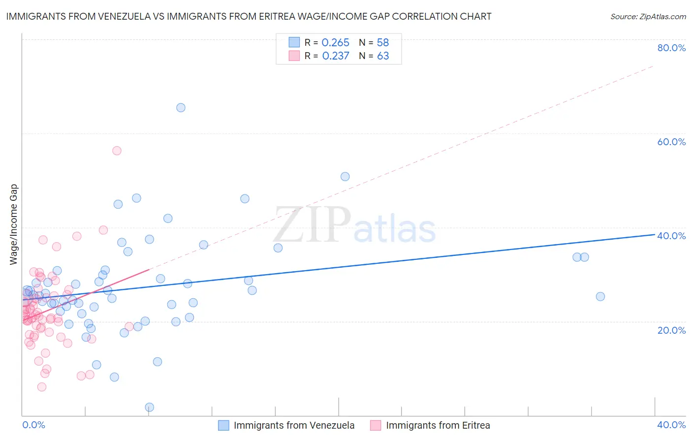 Immigrants from Venezuela vs Immigrants from Eritrea Wage/Income Gap