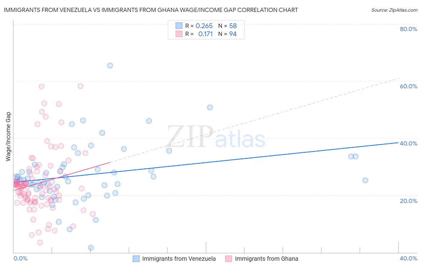 Immigrants from Venezuela vs Immigrants from Ghana Wage/Income Gap