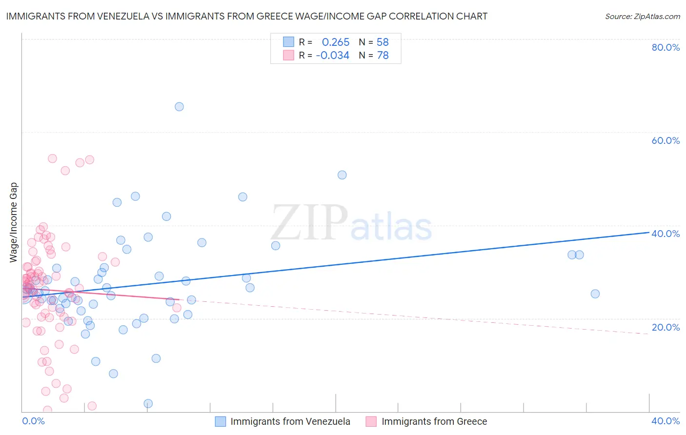 Immigrants from Venezuela vs Immigrants from Greece Wage/Income Gap