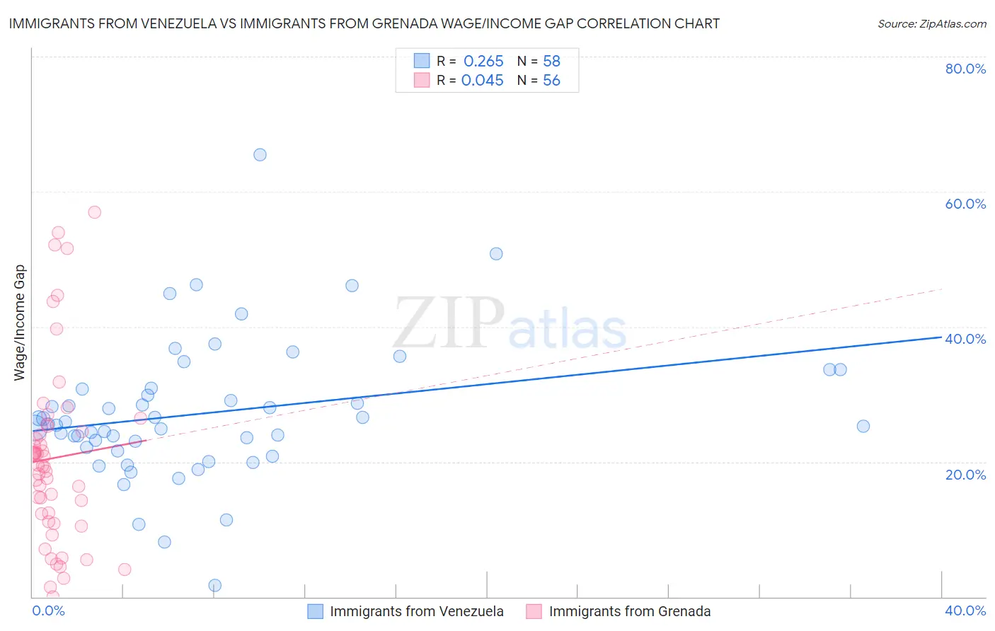 Immigrants from Venezuela vs Immigrants from Grenada Wage/Income Gap