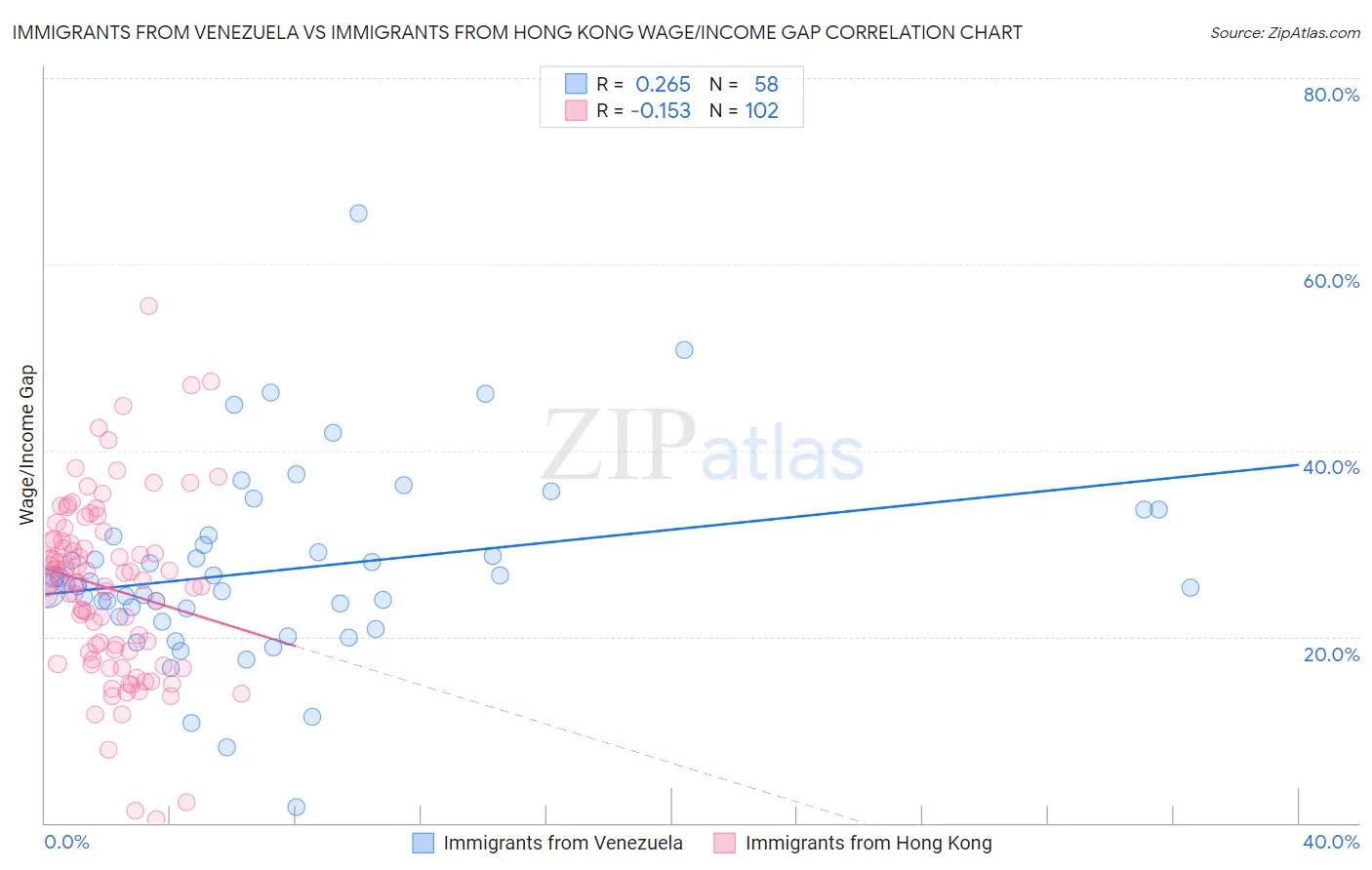 Immigrants from Venezuela vs Immigrants from Hong Kong Wage/Income Gap