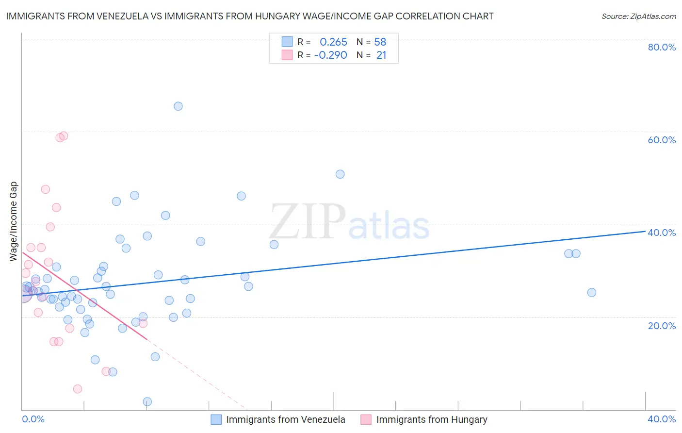 Immigrants from Venezuela vs Immigrants from Hungary Wage/Income Gap