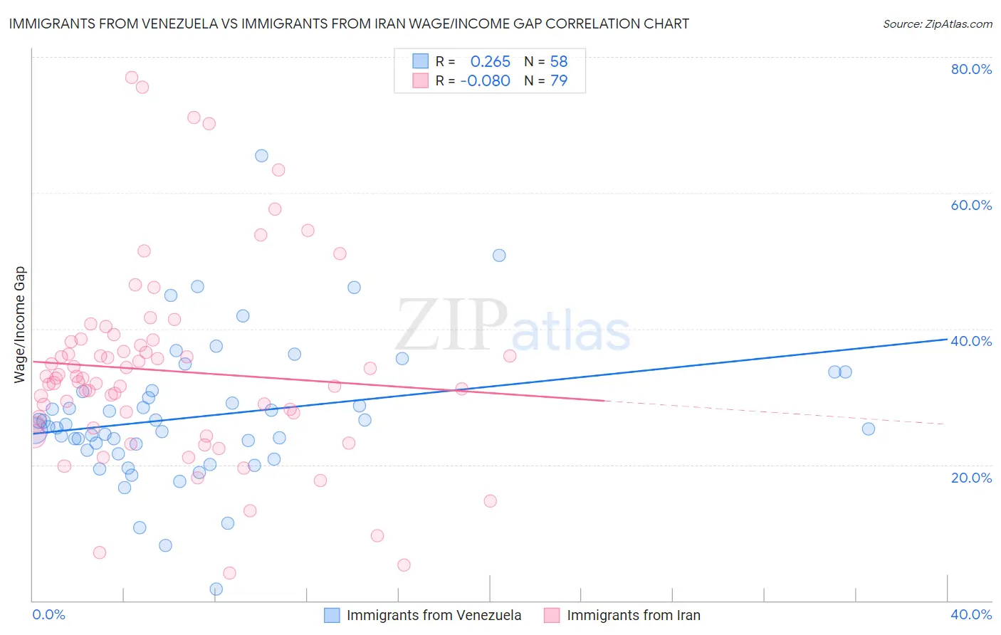 Immigrants from Venezuela vs Immigrants from Iran Wage/Income Gap
