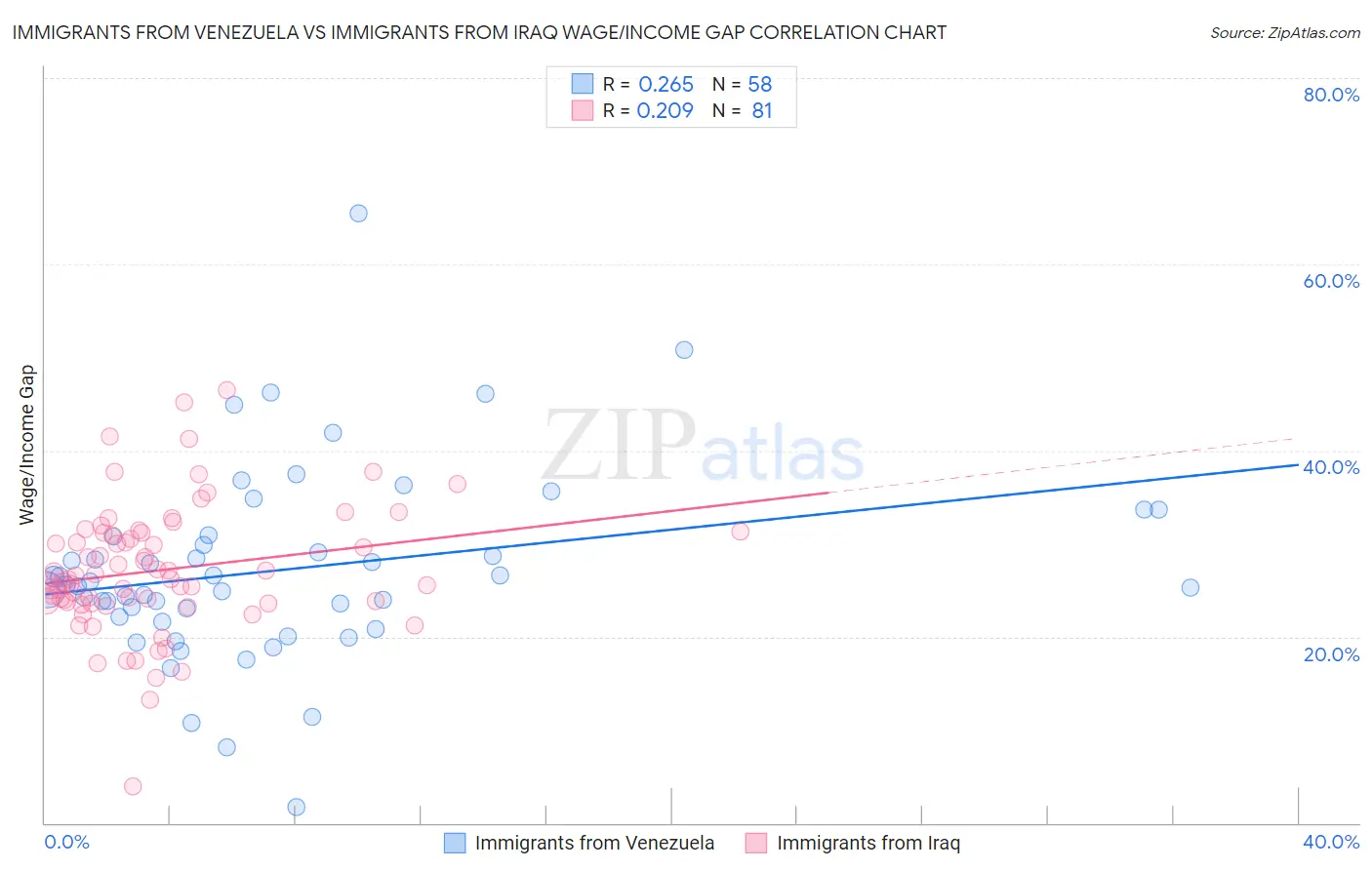 Immigrants from Venezuela vs Immigrants from Iraq Wage/Income Gap