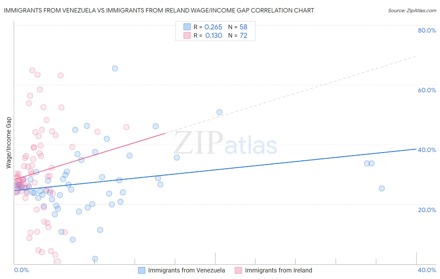 Immigrants from Venezuela vs Immigrants from Ireland Wage/Income Gap
