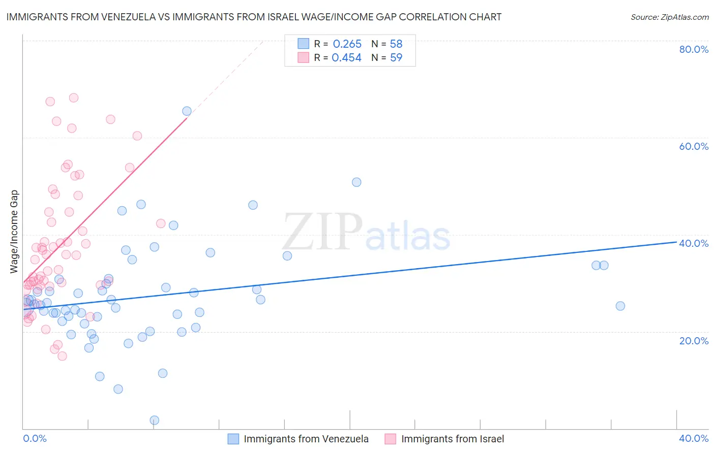 Immigrants from Venezuela vs Immigrants from Israel Wage/Income Gap