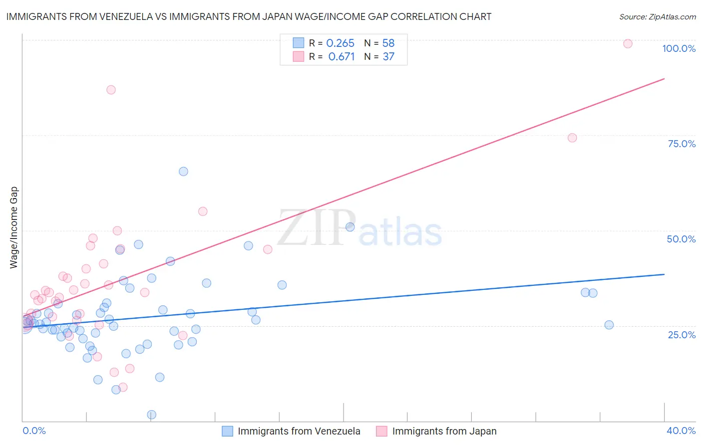 Immigrants from Venezuela vs Immigrants from Japan Wage/Income Gap