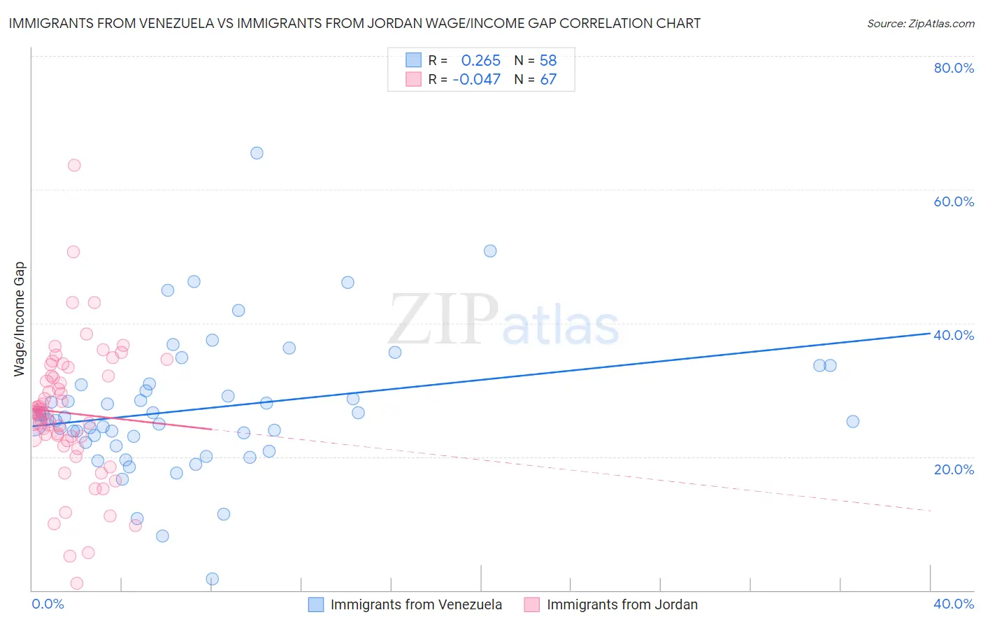 Immigrants from Venezuela vs Immigrants from Jordan Wage/Income Gap
