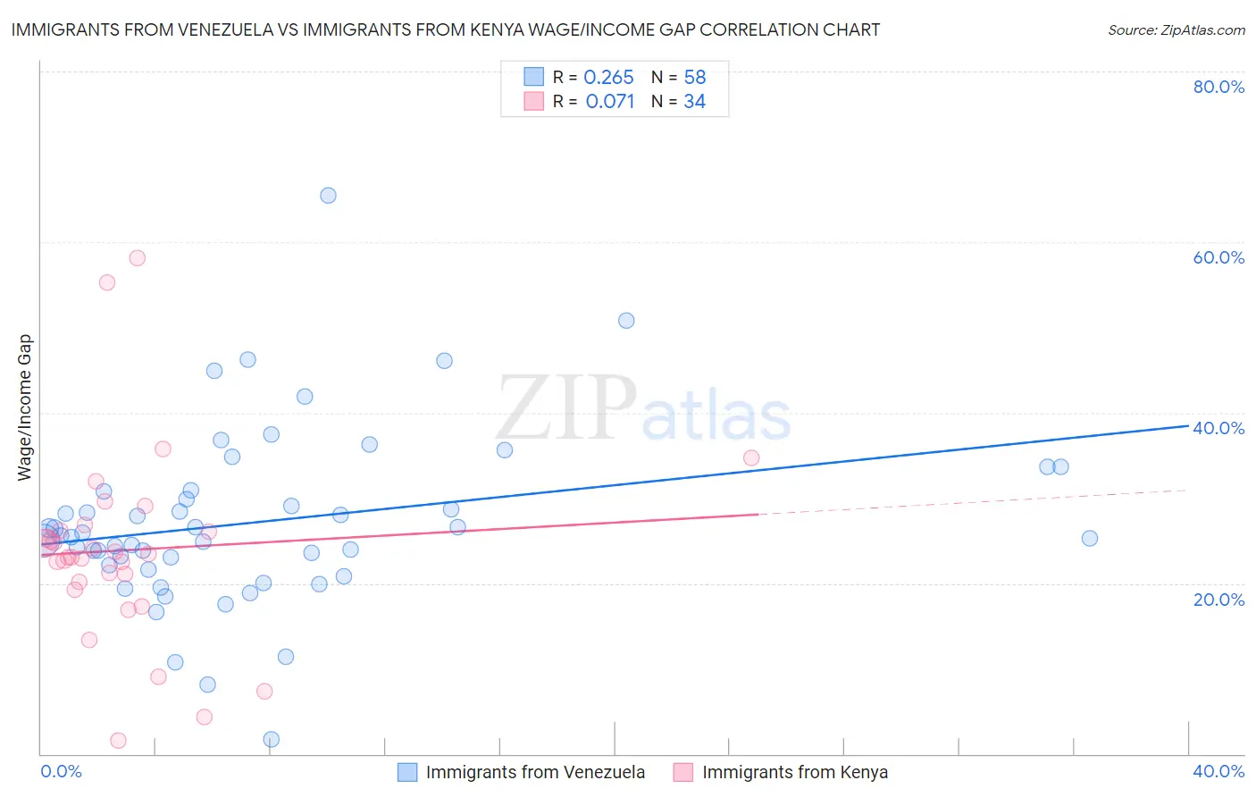Immigrants from Venezuela vs Immigrants from Kenya Wage/Income Gap