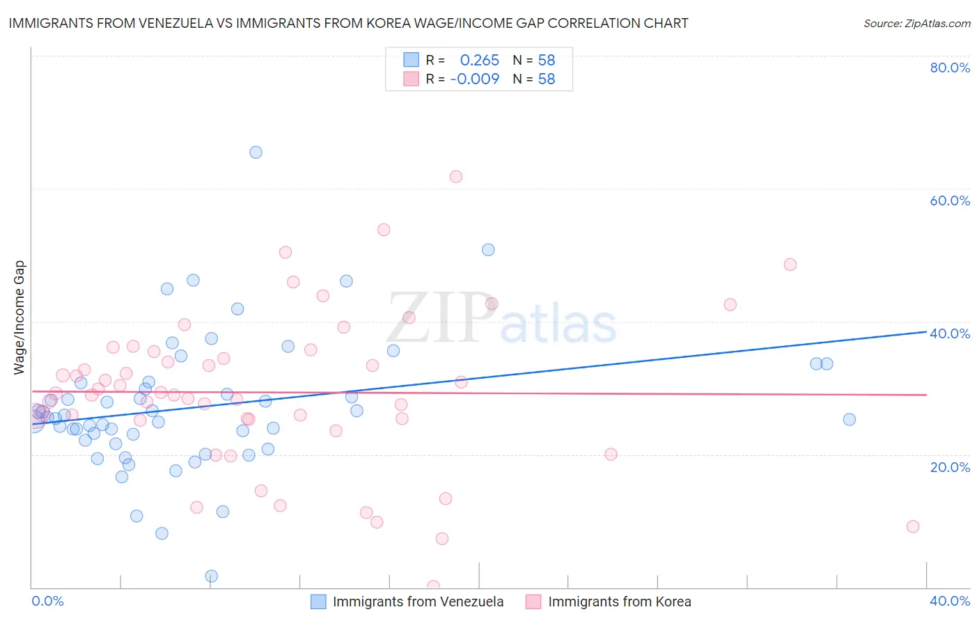 Immigrants from Venezuela vs Immigrants from Korea Wage/Income Gap