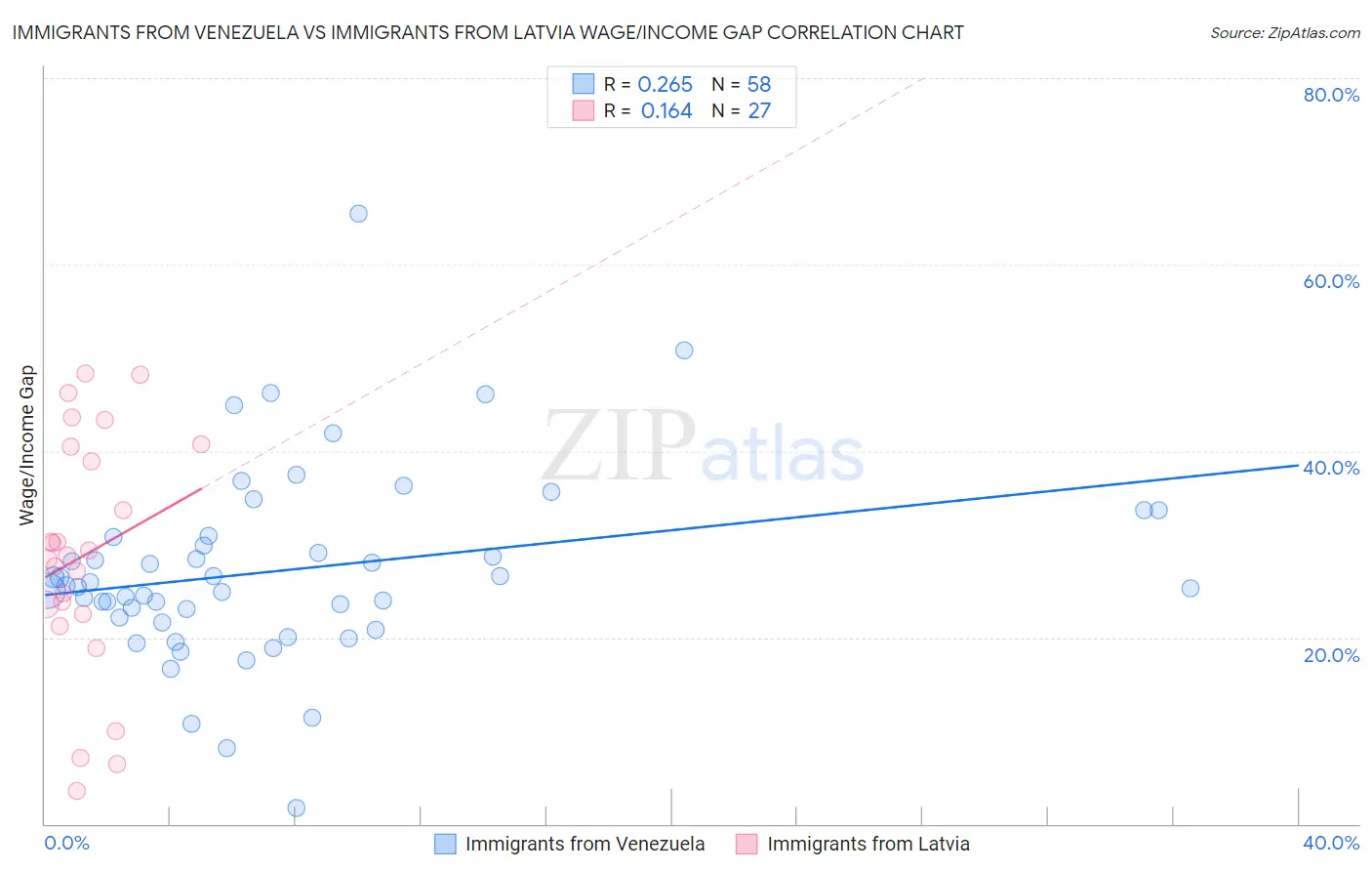 Immigrants from Venezuela vs Immigrants from Latvia Wage/Income Gap