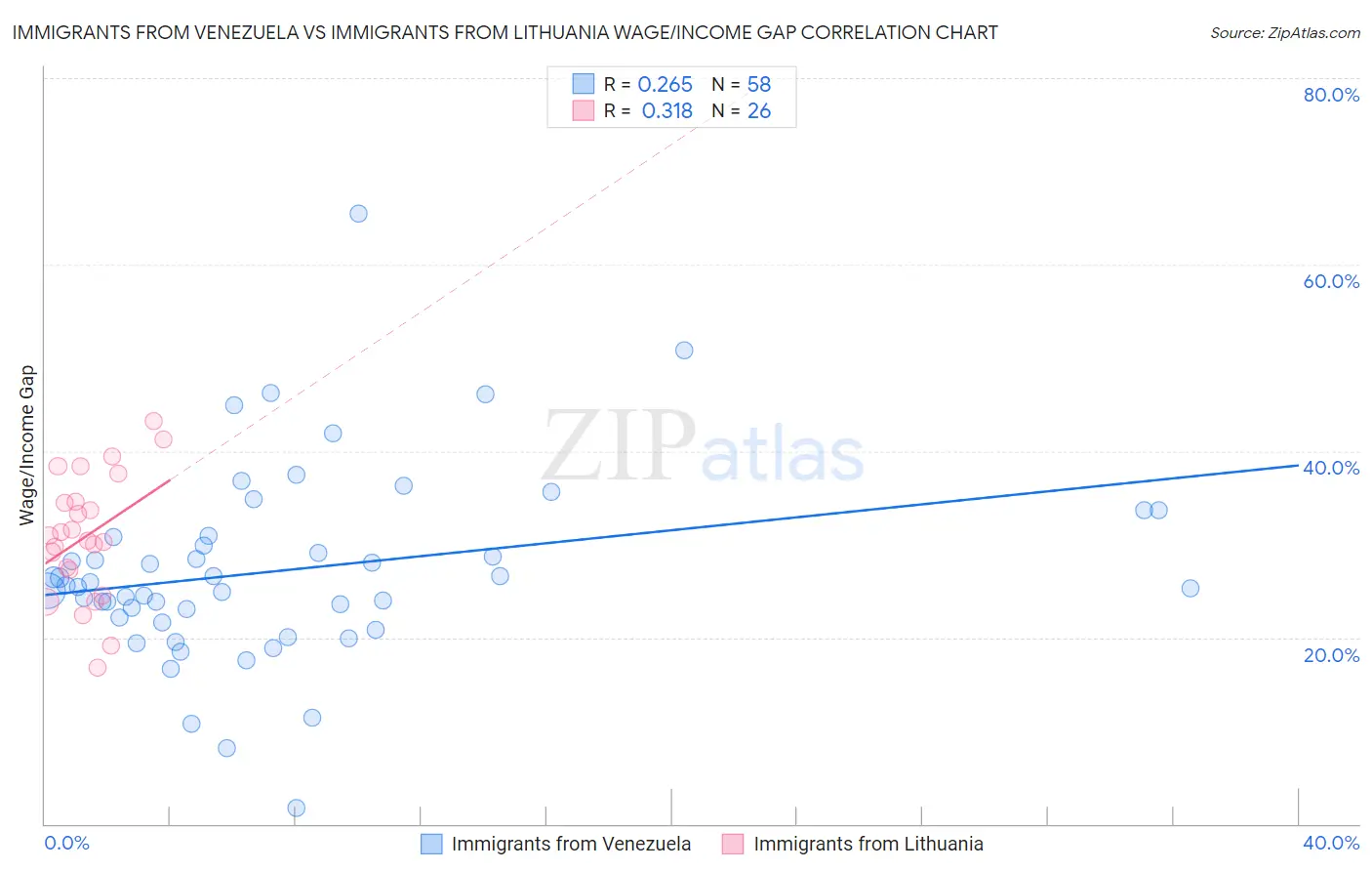 Immigrants from Venezuela vs Immigrants from Lithuania Wage/Income Gap
