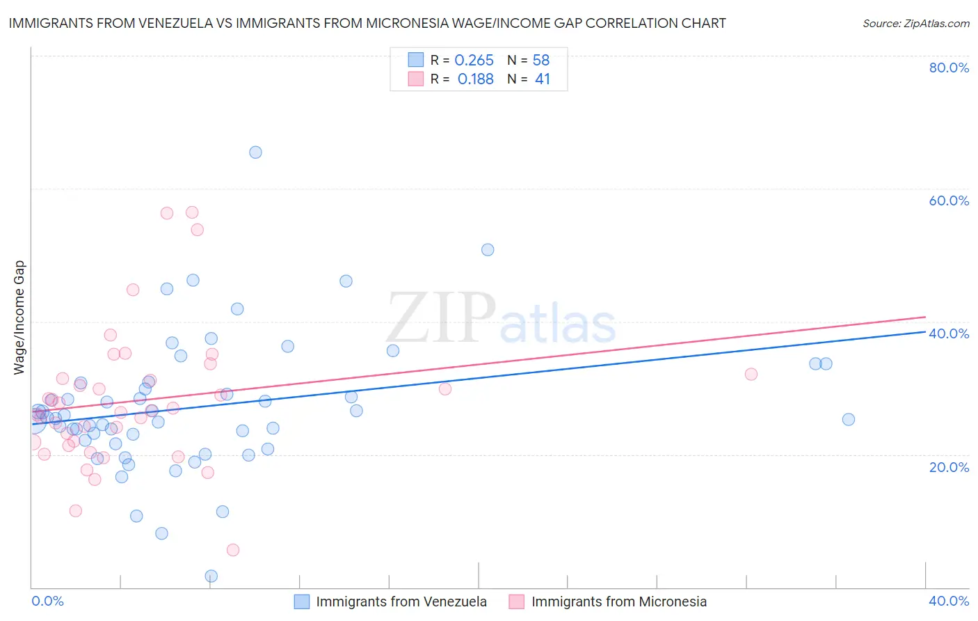 Immigrants from Venezuela vs Immigrants from Micronesia Wage/Income Gap