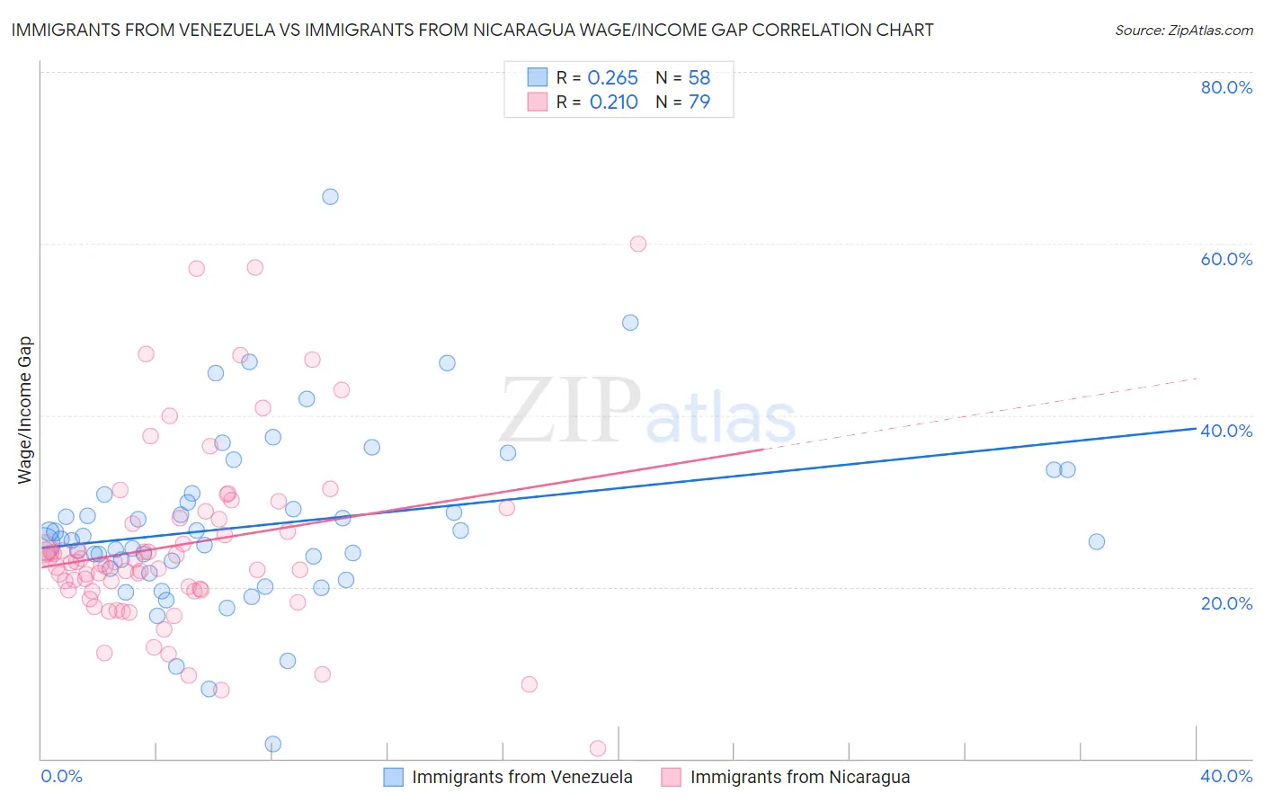Immigrants from Venezuela vs Immigrants from Nicaragua Wage/Income Gap
