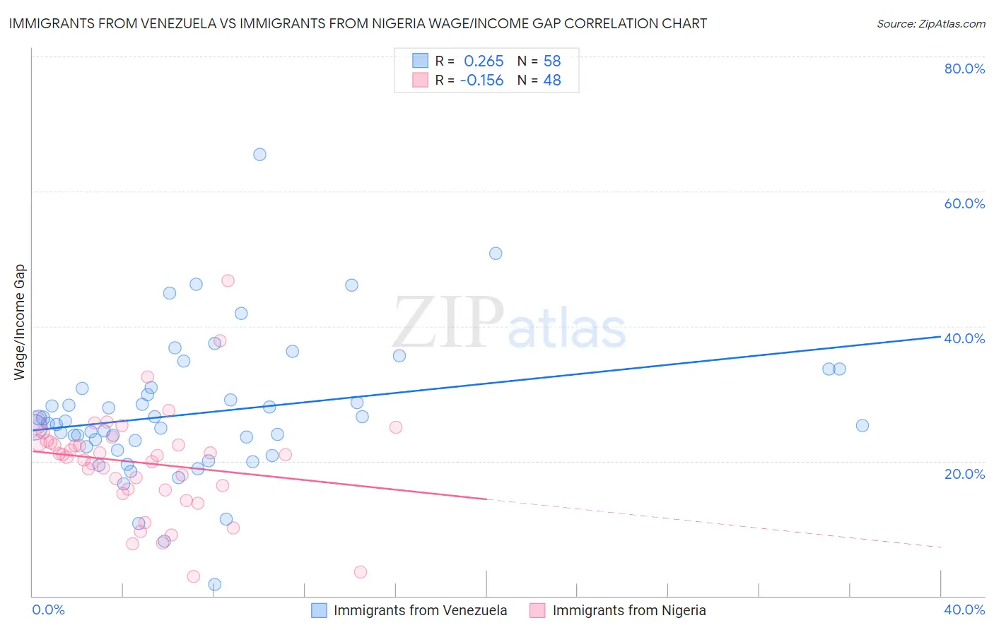 Immigrants from Venezuela vs Immigrants from Nigeria Wage/Income Gap