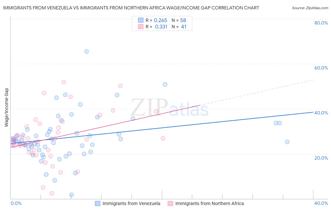 Immigrants from Venezuela vs Immigrants from Northern Africa Wage/Income Gap