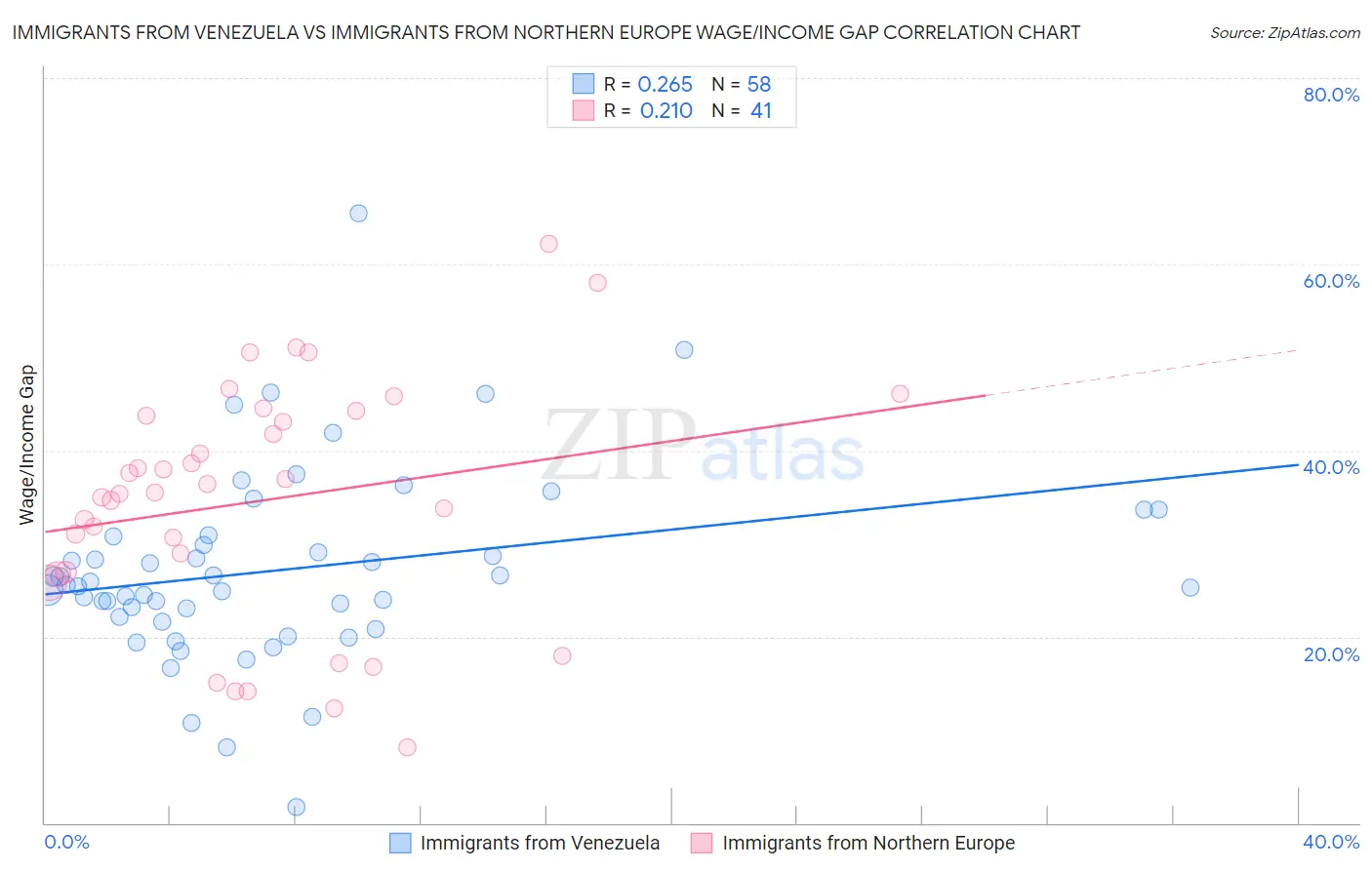 Immigrants from Venezuela vs Immigrants from Northern Europe Wage/Income Gap
